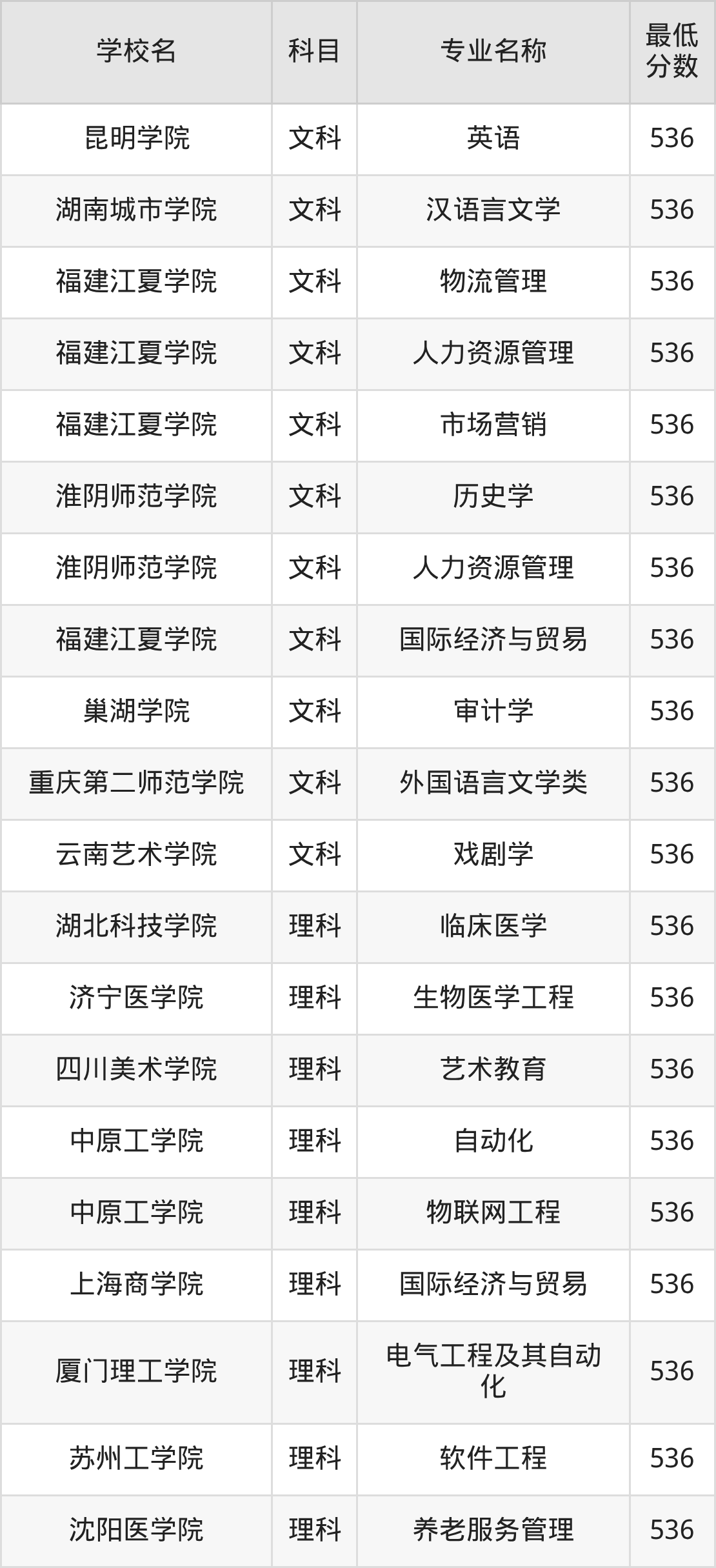 河南536分左右的公办二本大学推荐：双万计划院校(图3)
