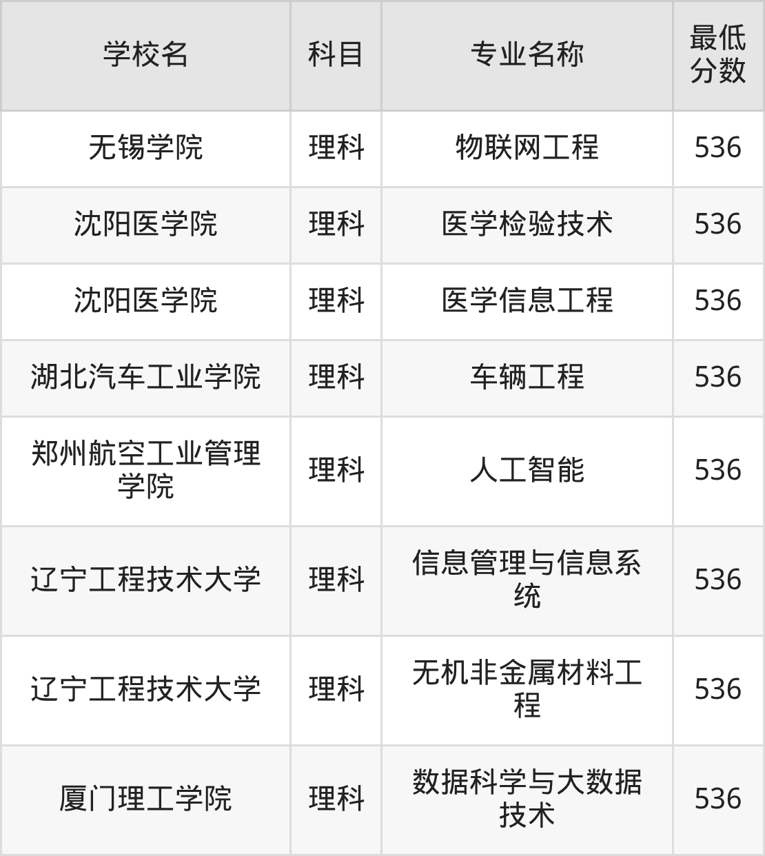 河南536分左右的公办二本大学推荐：双万计划院校(图4)