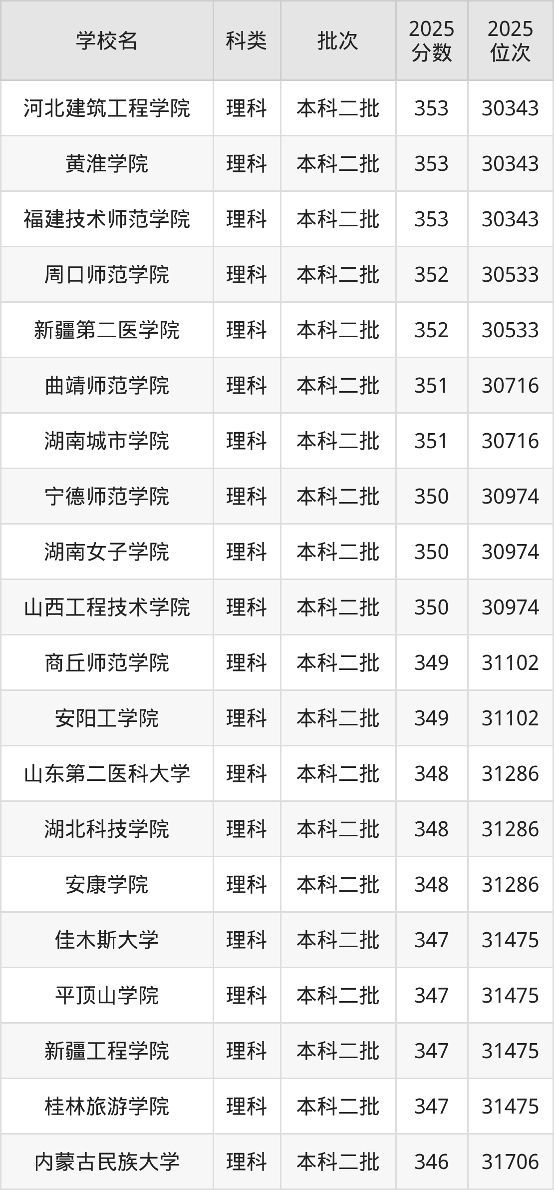348分左右的公办二本大学一览表(文理科汇总,2026参考)(图2) 348分左右的公办二本大学一览表(文理科汇总,2026参考)(图2)