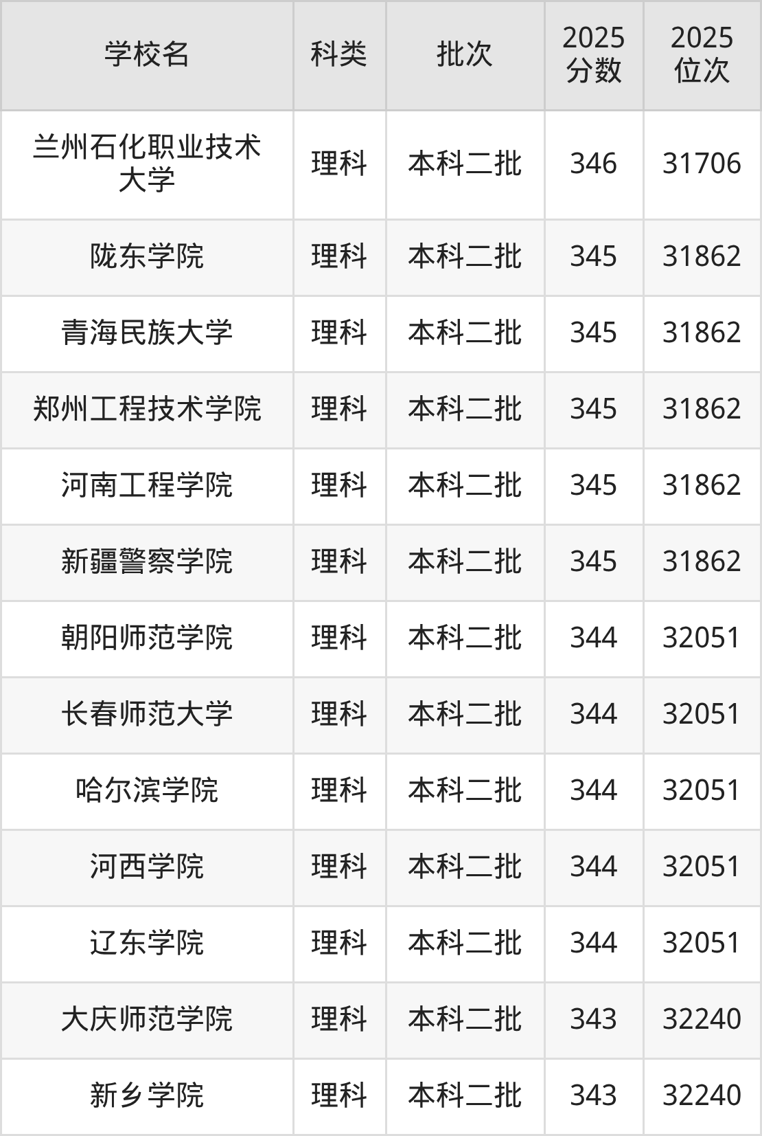 348分左右的公办二本大学一览表(文理科汇总,2026参考)(图3) 348分左右的公办二本大学一览表(文理科汇总,2026参考)(图3)