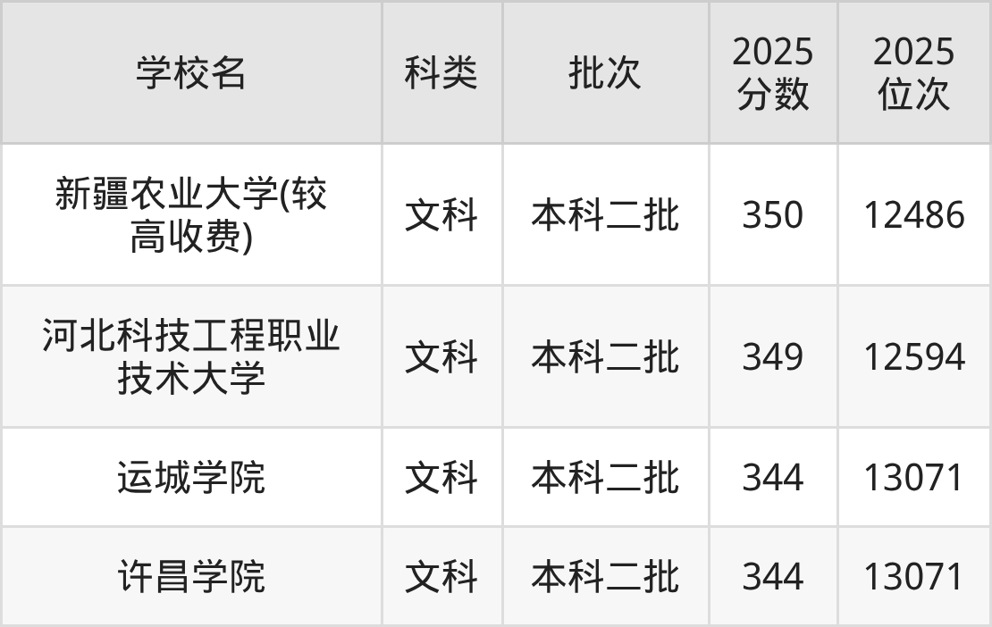348分左右的公办二本大学一览表(文理科汇总,2026参考)(图4) 348分左右的公办二本大学一览表(文理科汇总,2026参考)(图4)