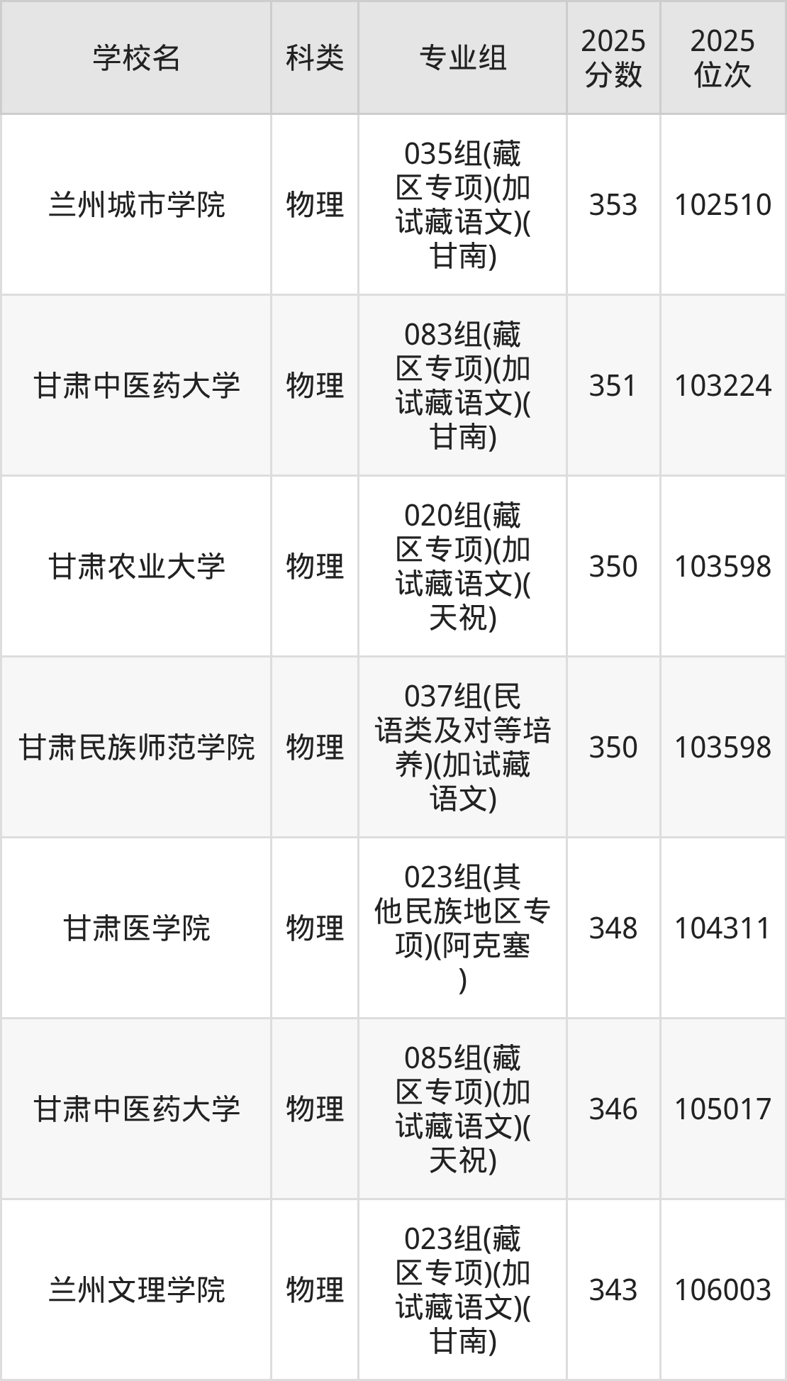 348分左右的公办二本大学一览表(文理科汇总,2026参考)(图5) 348分左右的公办二本大学一览表(文理科汇总,2026参考)(图5)
