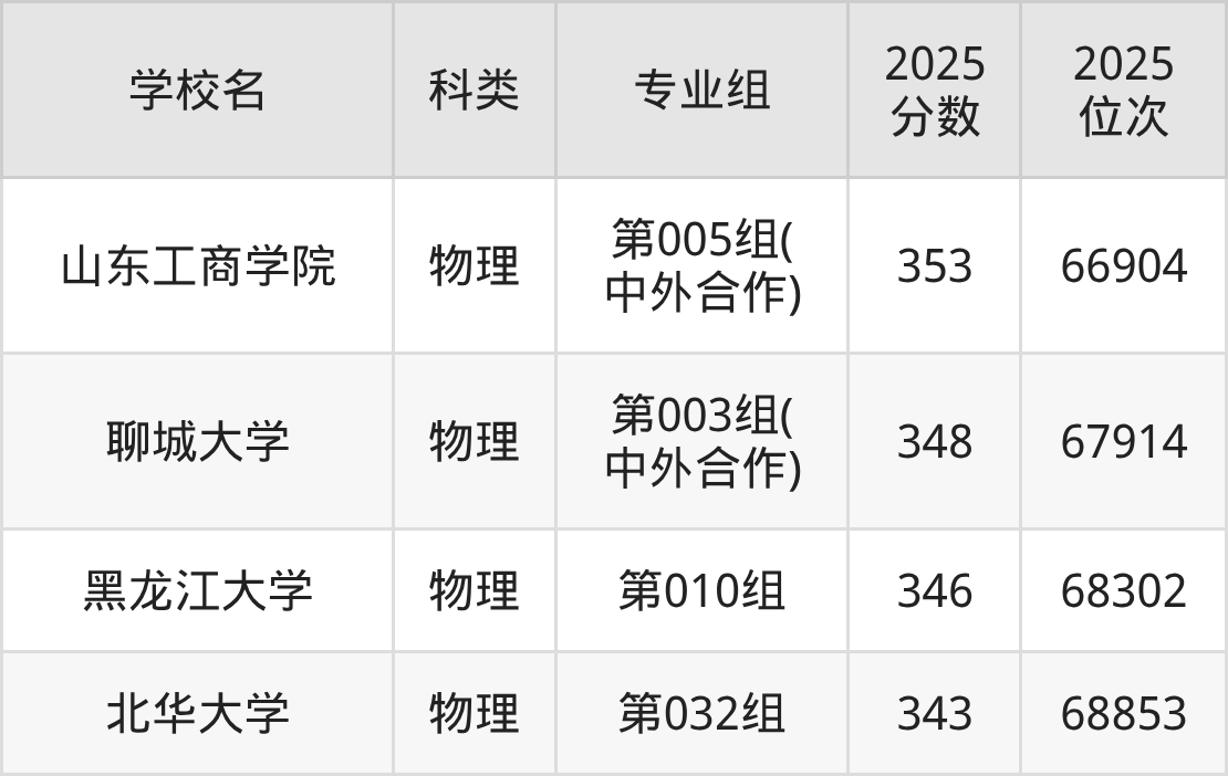 348分左右的公办二本大学一览表(文理科汇总,2026参考)(图7) 348分左右的公办二本大学一览表(文理科汇总,2026参考)(图7)