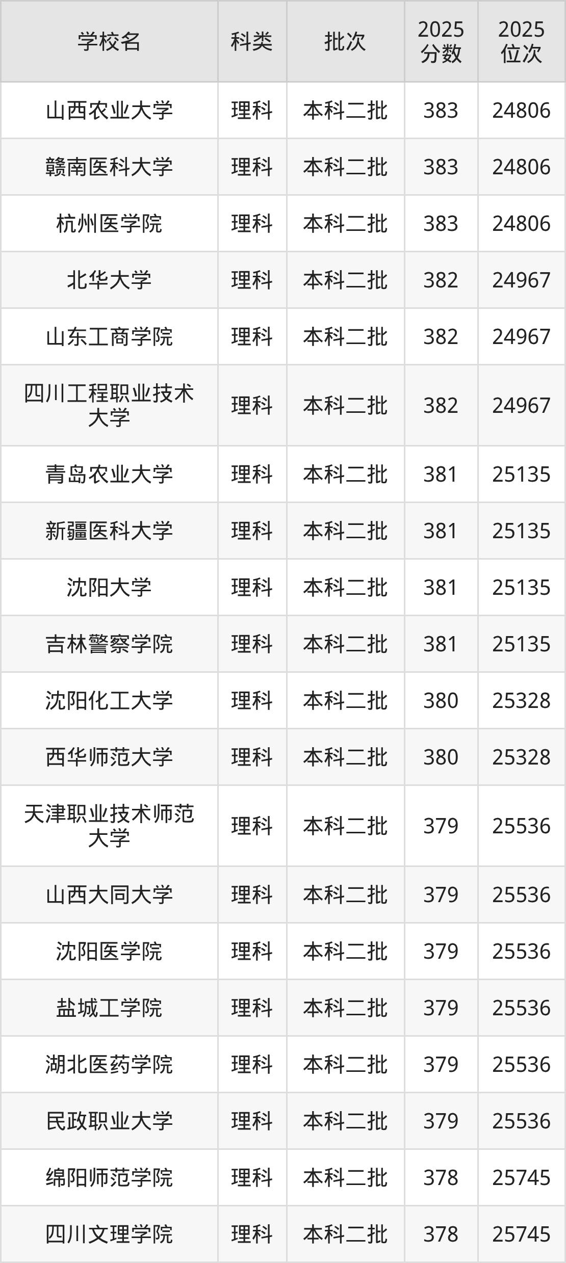 378分左右的公办二本大学一览表(文理科汇总,2026参考)(图2) 378分左右的公办二本大学一览表(文理科汇总,2026参考)(图2)