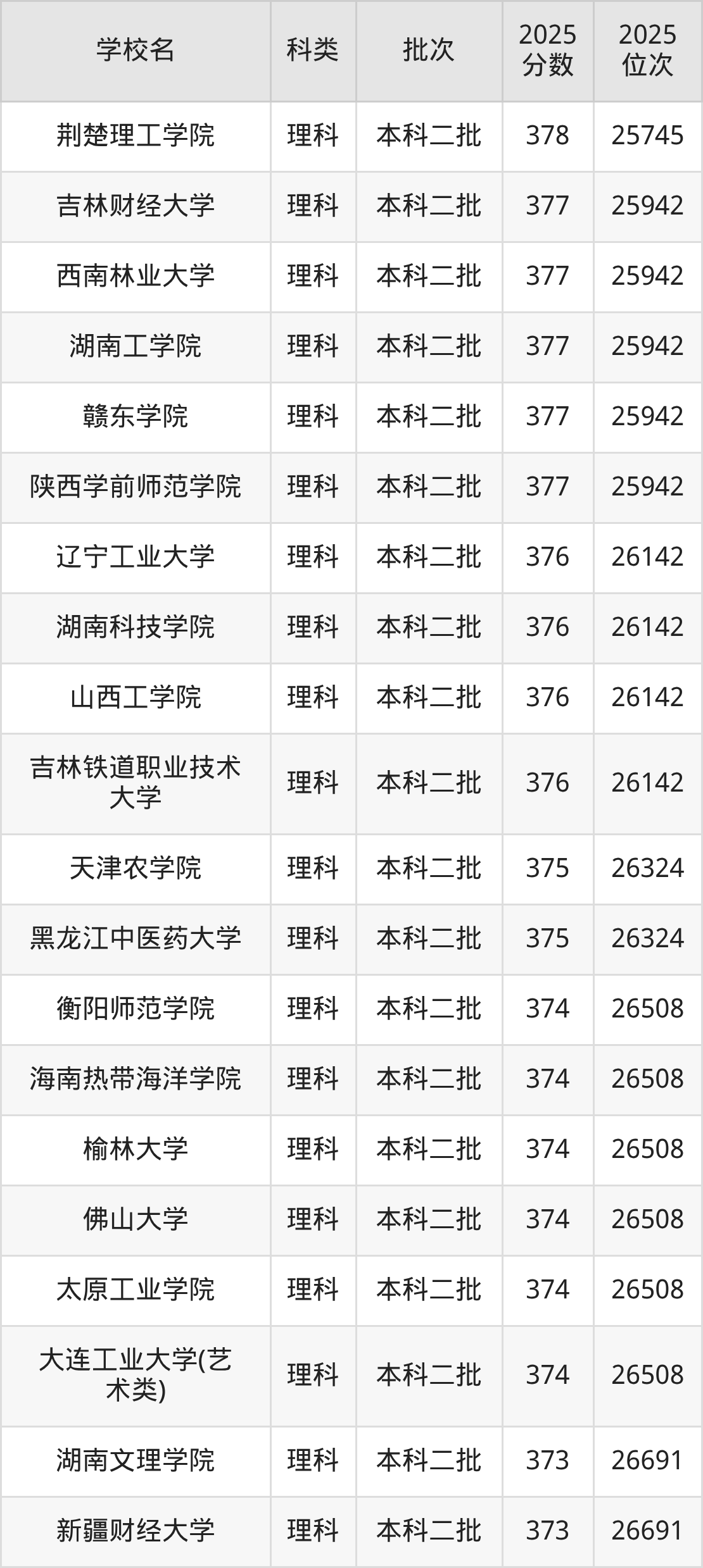 378分左右的公办二本大学一览表(文理科汇总,2026参考)(图3) 378分左右的公办二本大学一览表(文理科汇总,2026参考)(图3)