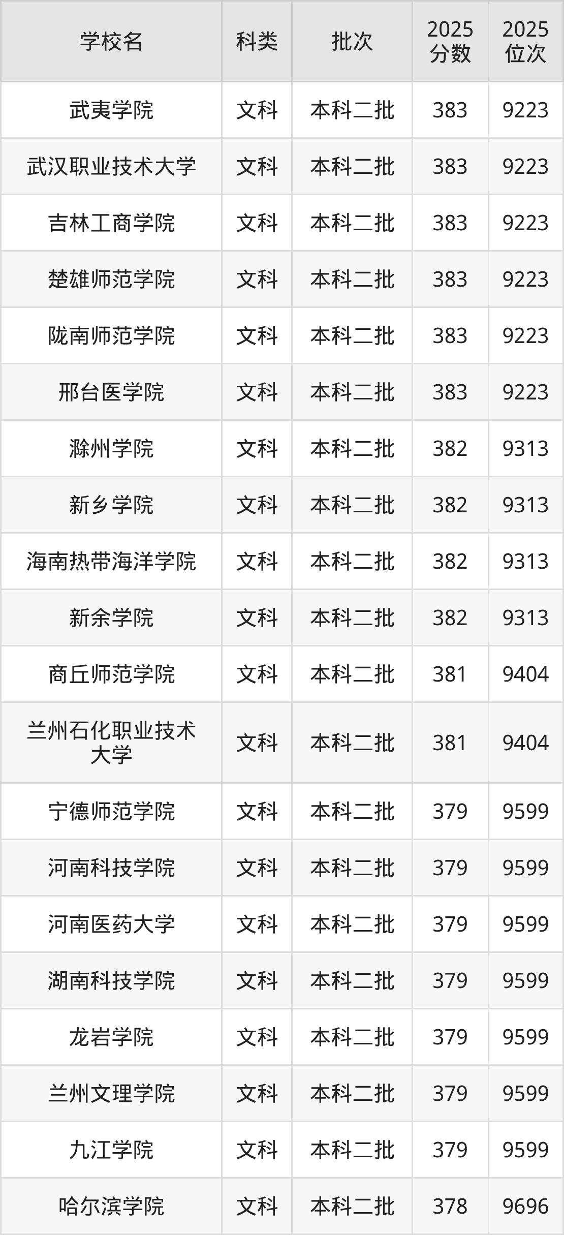 378分左右的公办二本大学一览表(文理科汇总,2026参考)(图5) 378分左右的公办二本大学一览表(文理科汇总,2026参考)(图5)