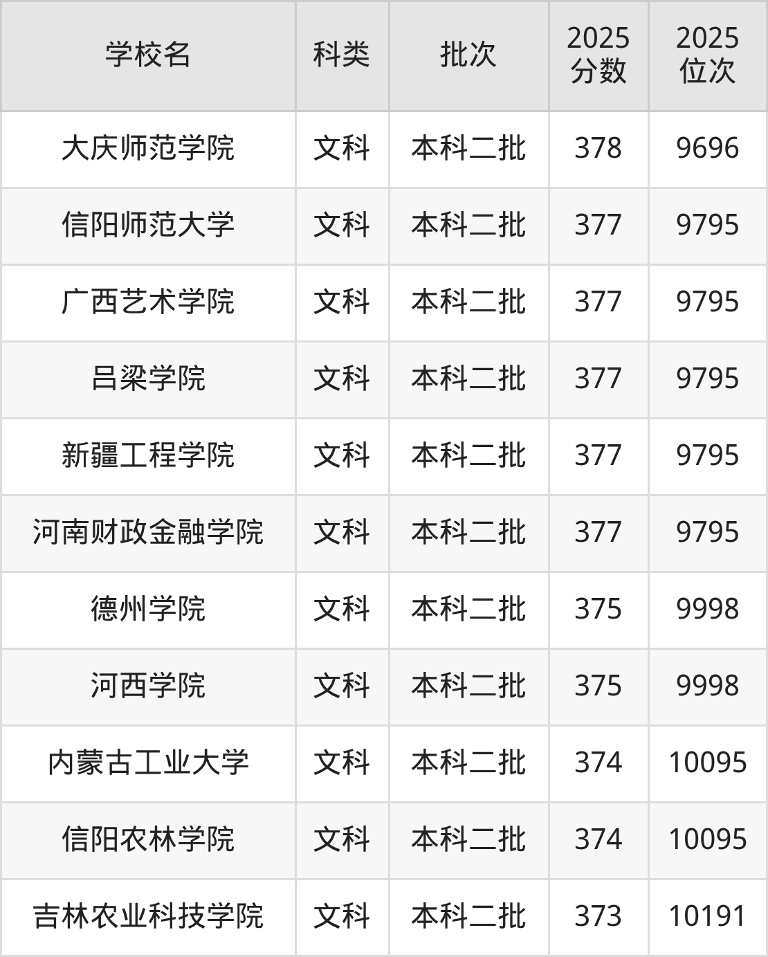 378分左右的公办二本大学一览表(文理科汇总,2026参考)(图6) 378分左右的公办二本大学一览表(文理科汇总,2026参考)(图6)