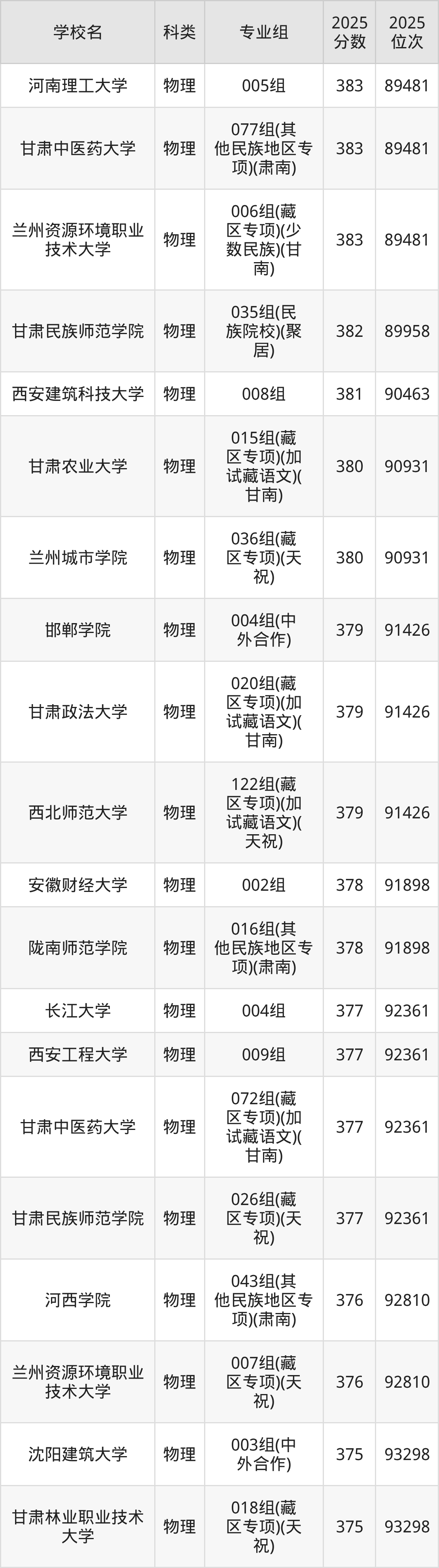 378分左右的公办二本大学一览表(文理科汇总,2026参考)(图7) 378分左右的公办二本大学一览表(文理科汇总,2026参考)(图7)