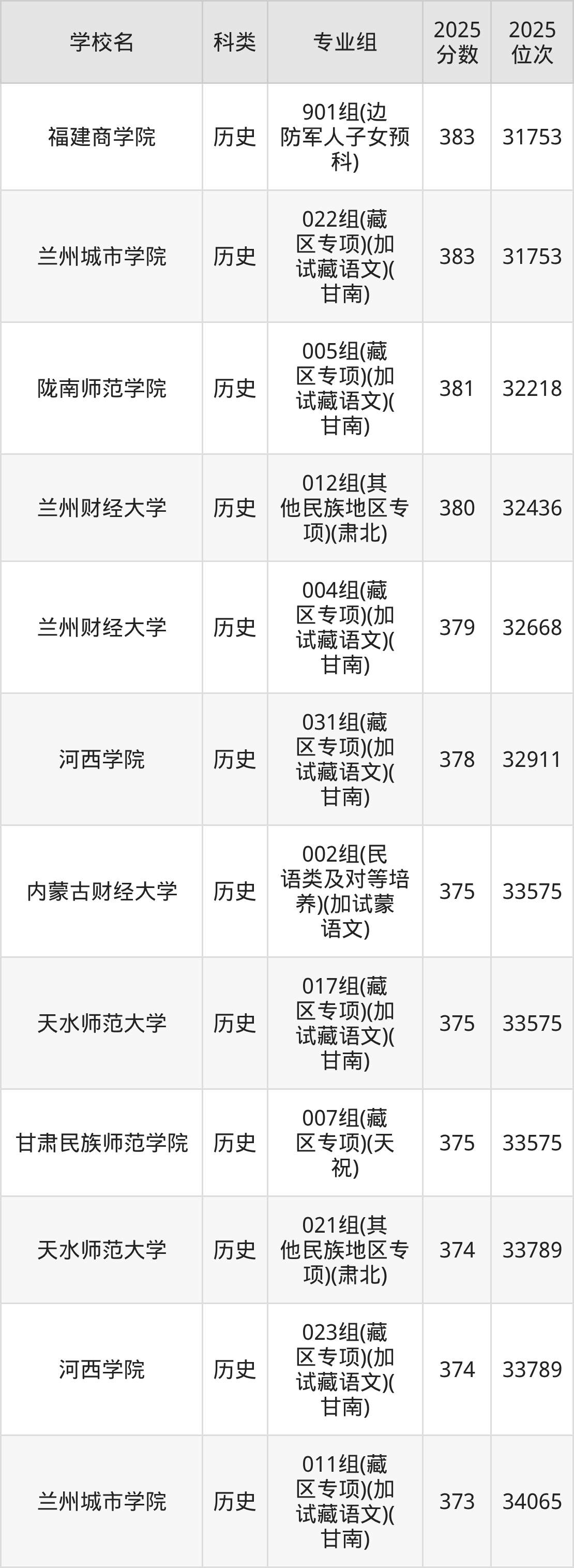 378分左右的公办二本大学一览表(文理科汇总,2026参考)(图9) 378分左右的公办二本大学一览表(文理科汇总,2026参考)(图9)