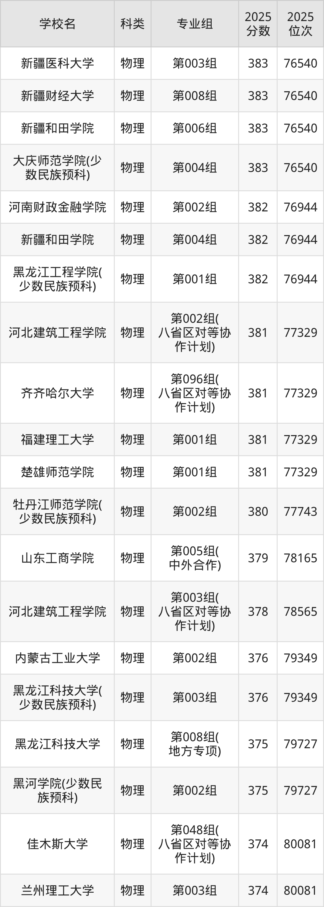 378分左右的公办二本大学一览表(文理科汇总,2026参考)(图10) 378分左右的公办二本大学一览表(文理科汇总,2026参考)(图10)