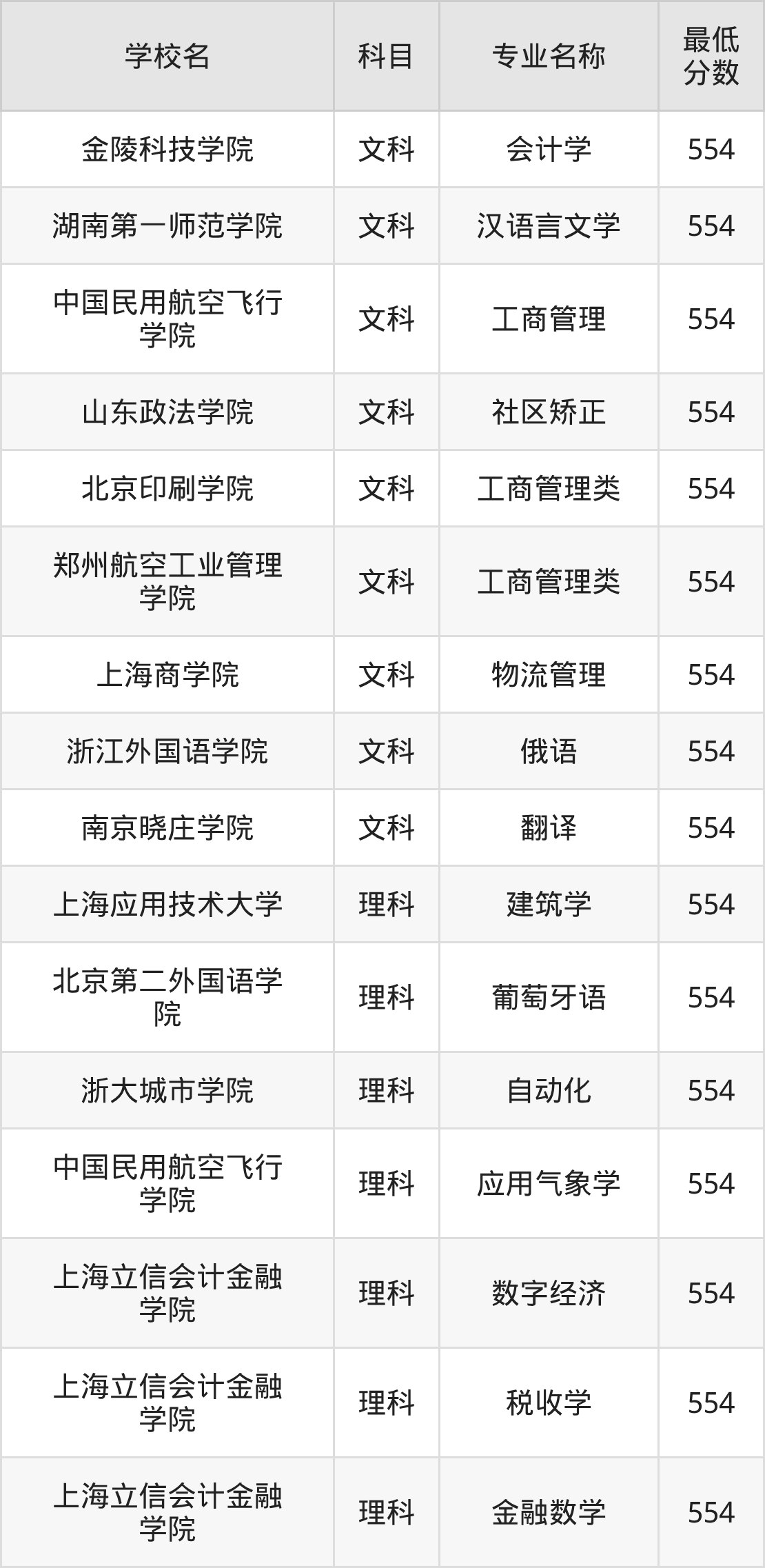 河南554分左右的公办二本大学推荐:双万计划院校、有硕士点的学校(图2) 河南554分左右的公办二本大学推荐:双万计划院校、有硕士点的学校(图2)