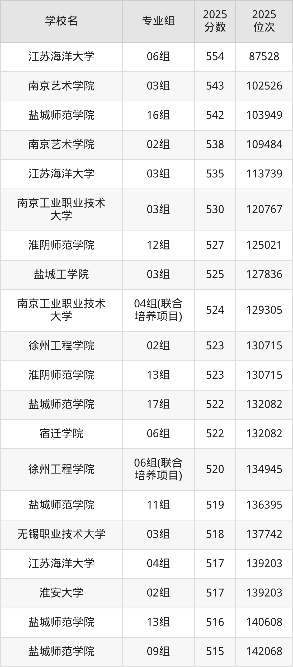 2025年江苏省公办二本大学排名一览表!附录取分数线(图4) 2025年江苏省公办二本大学排名一览表!附录取分数线(图4)