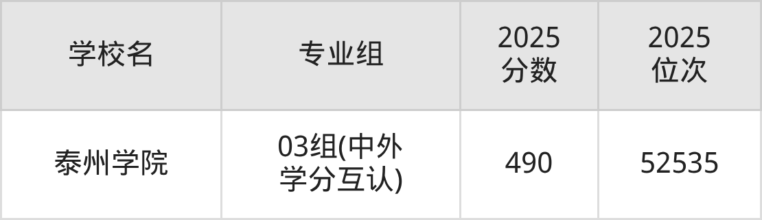 2025年江苏省公办二本大学排名一览表!附录取分数线(图3) 2025年江苏省公办二本大学排名一览表!附录取分数线(图3)