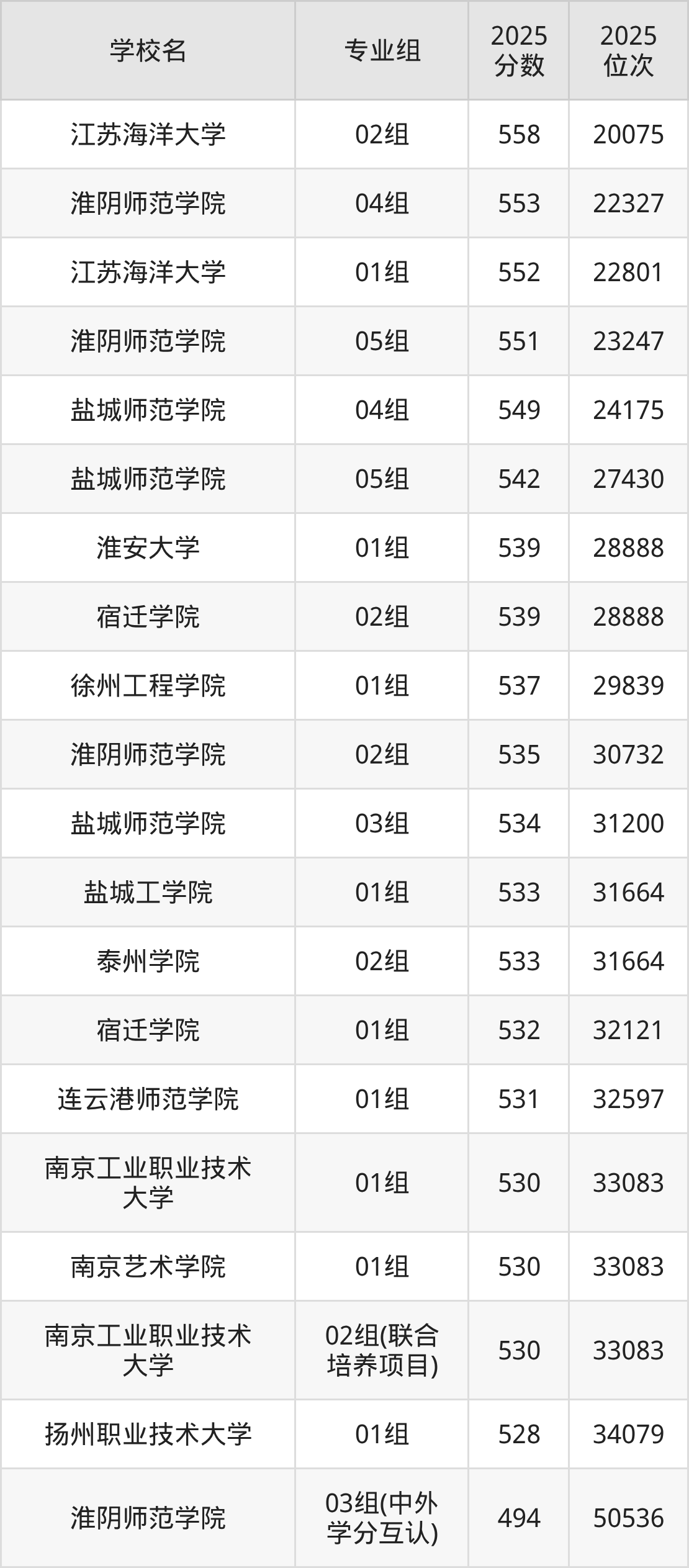 2025年江苏省公办二本大学排名一览表!附录取分数线(图2) 2025年江苏省公办二本大学排名一览表!附录取分数线(图2)