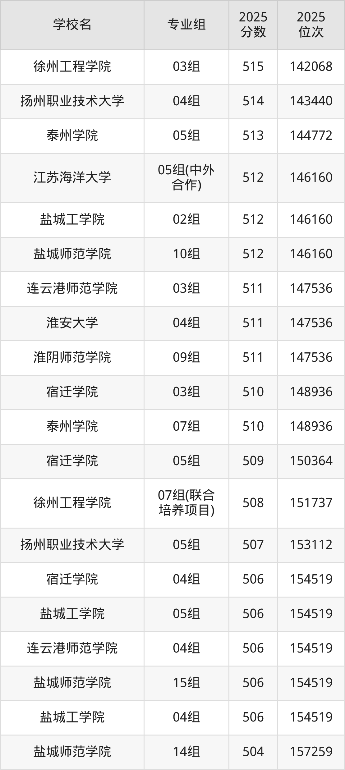 2025年江苏省公办二本大学排名一览表!附录取分数线(图5) 2025年江苏省公办二本大学排名一览表!附录取分数线(图5)