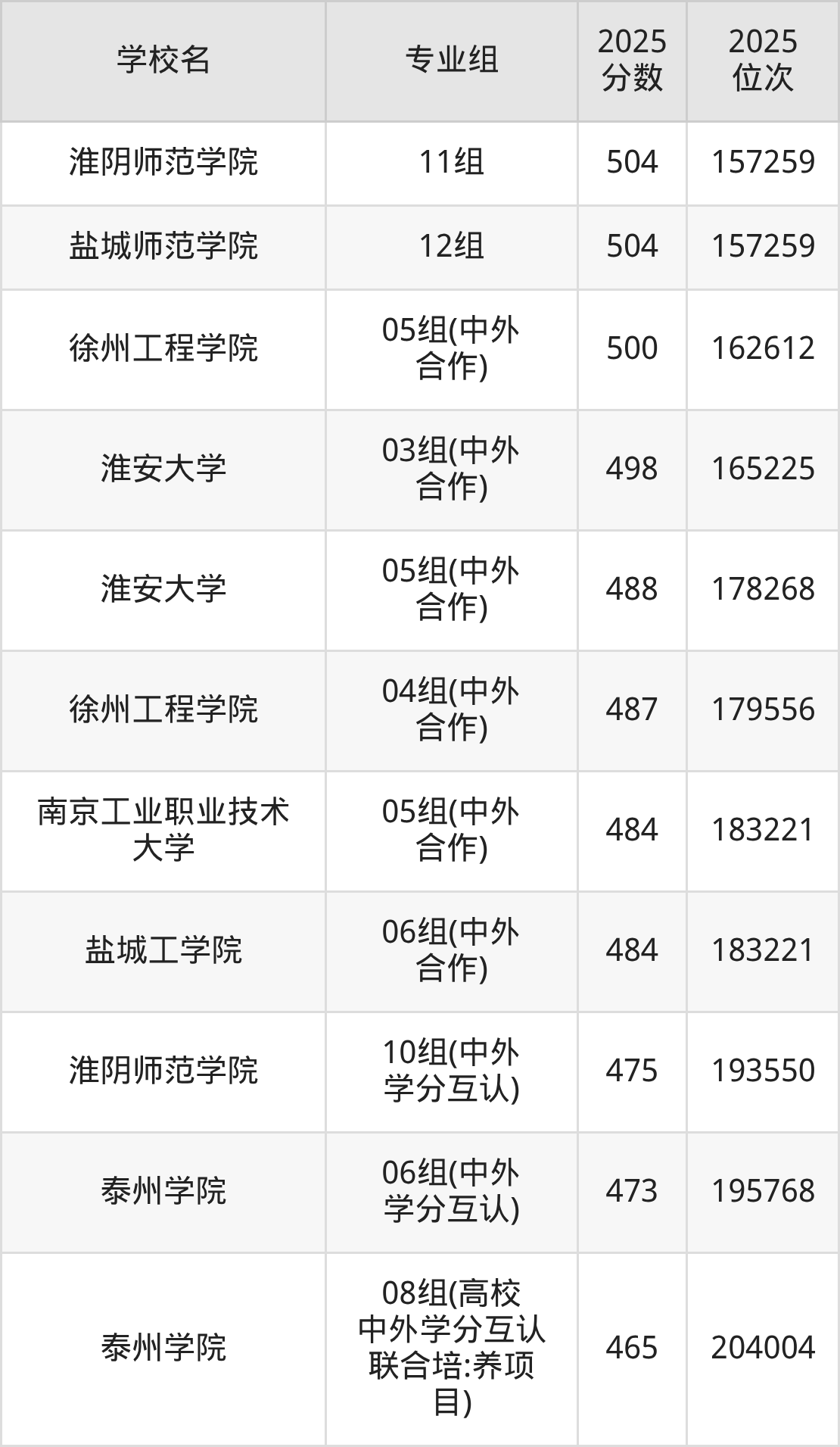 2025年江苏省公办二本大学排名一览表!附录取分数线(图6) 2025年江苏省公办二本大学排名一览表!附录取分数线(图6)