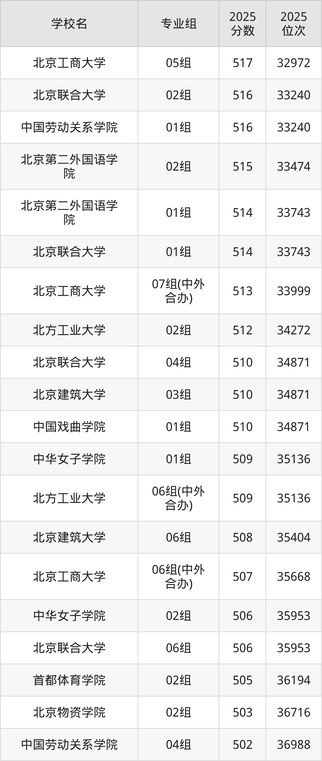 2026年北京公办二本大学排名表：附录取分数线(图2)