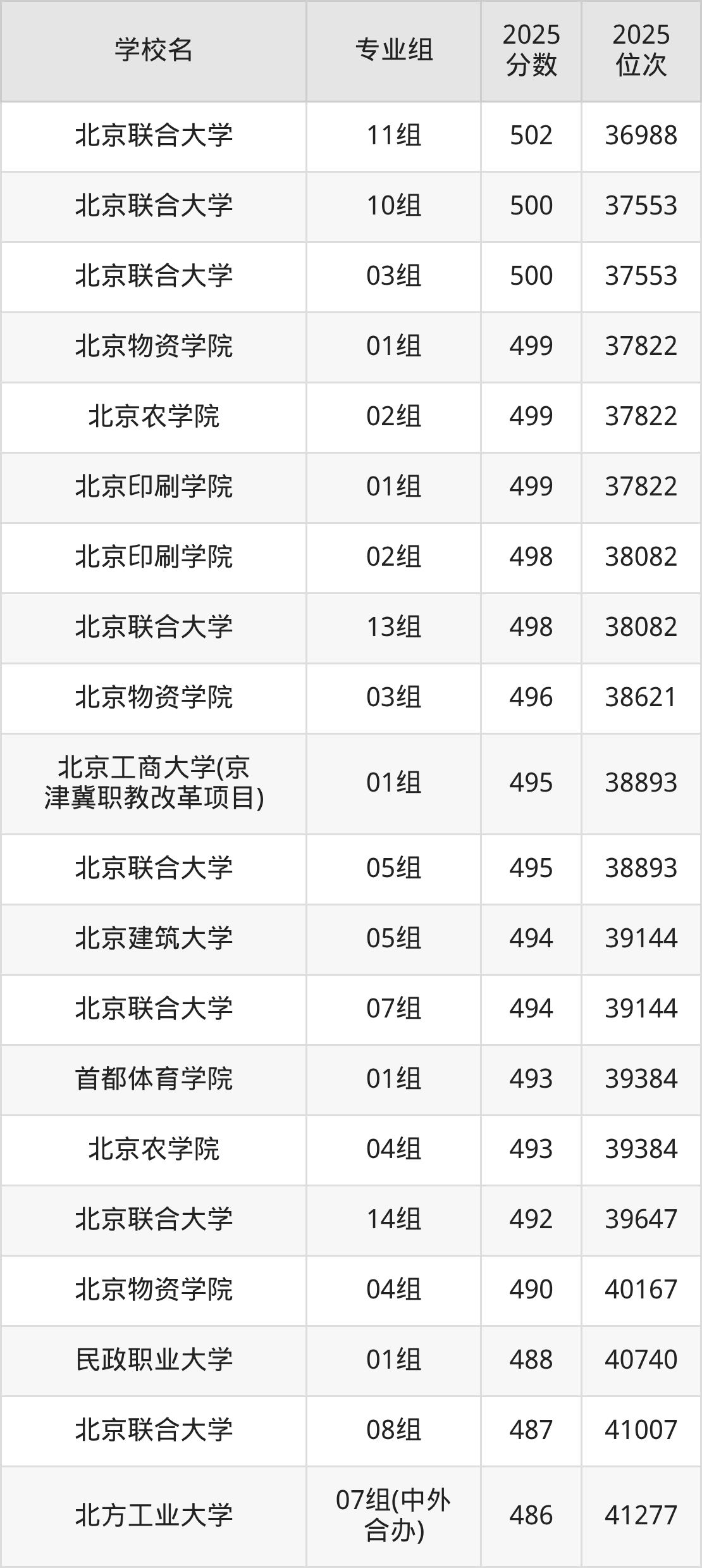 2026年北京公办二本大学排名表：附录取分数线(图3)