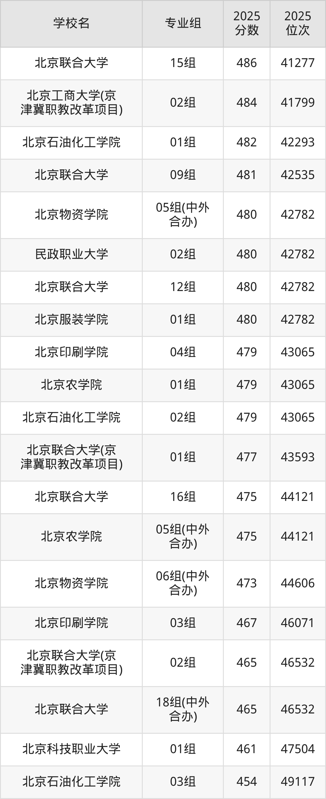 2026年北京公办二本大学排名表：附录取分数线(图4)