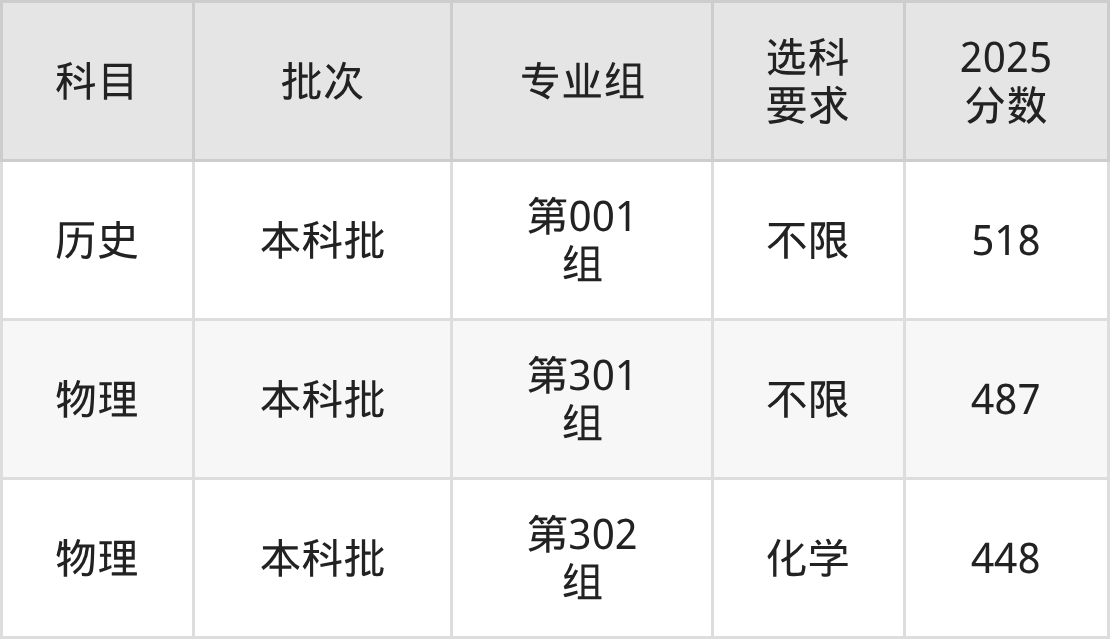 山西448分的公办二本大学排名(含高考物理类数据)(图2) 山西448分的公办二本大学排名(含高考物理类数据)(图2)