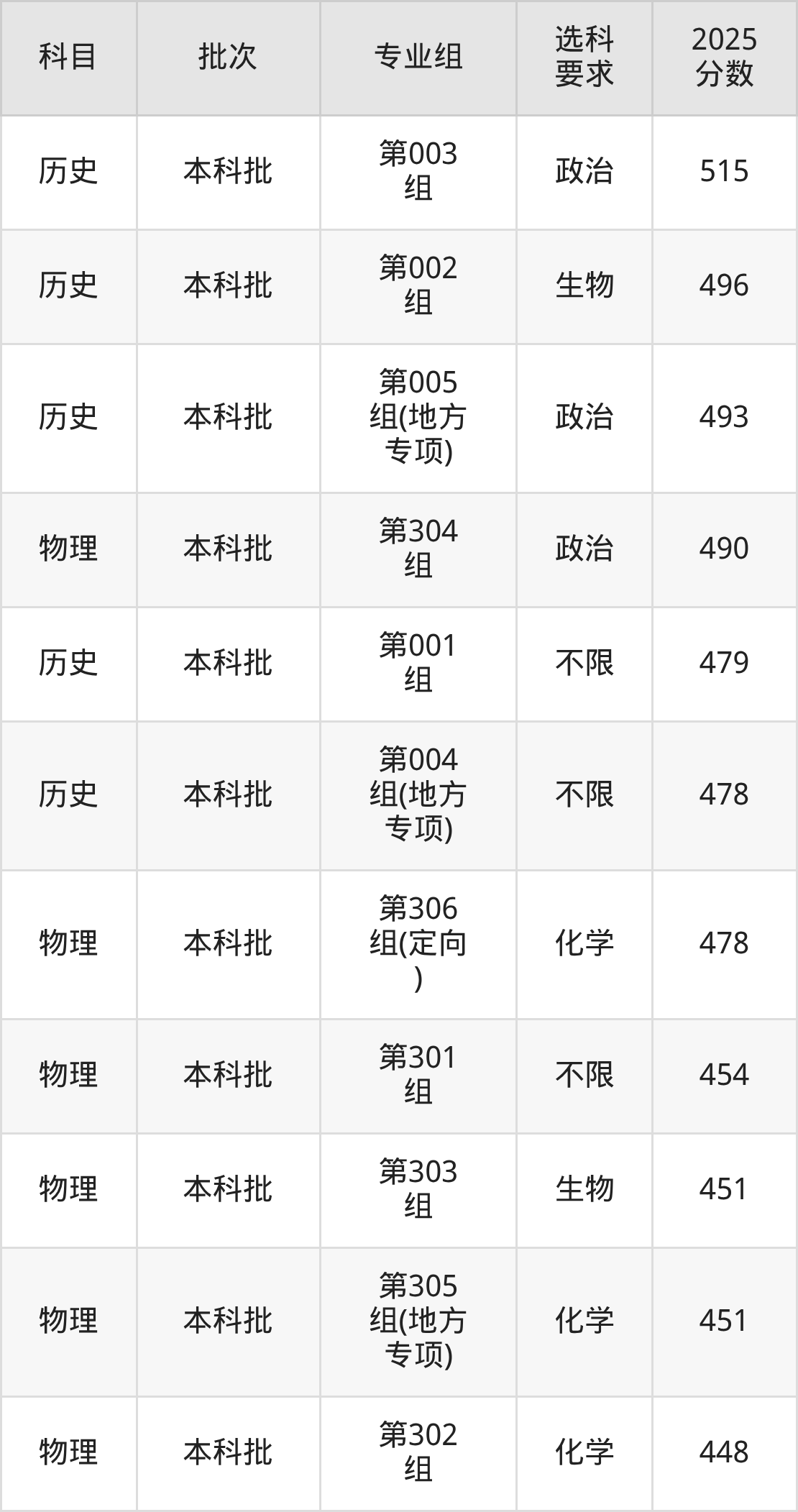 山西448分的公办二本大学排名(含高考物理类数据)(图3) 山西448分的公办二本大学排名(含高考物理类数据)(图3)