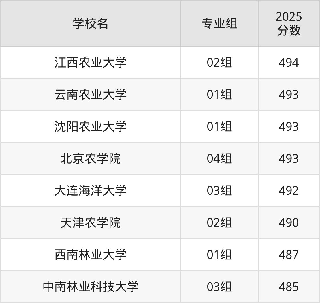 北京490分能上的农林类大学有哪些?看2025年录取分数线(图2) 北京490分能上的农林类大学有哪些?看2025年录取分数线(图2)