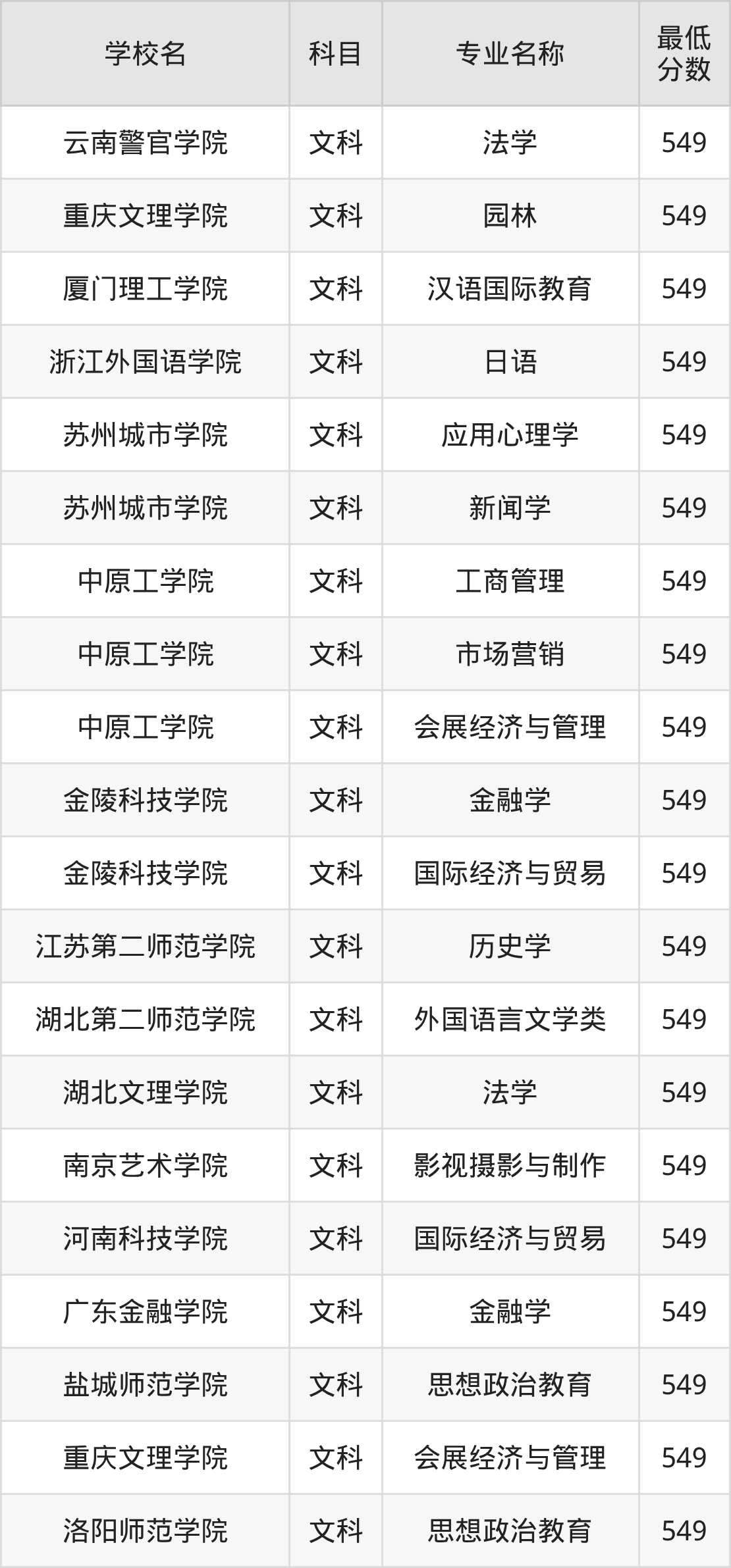 河南549分左右的公办二本大学推荐:双万计划院校、有硕士点的学校(图2) 河南549分左右的公办二本大学推荐:双万计划院校、有硕士点的学校(图2)