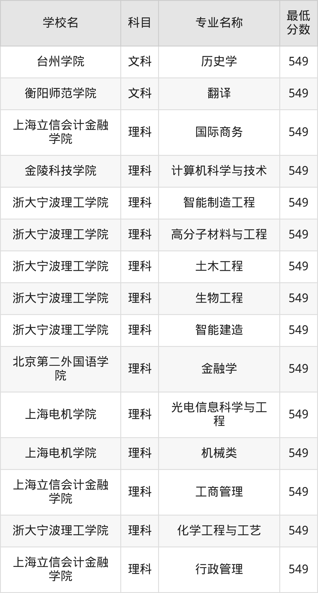 河南549分左右的公办二本大学推荐:双万计划院校、有硕士点的学校(图3) 河南549分左右的公办二本大学推荐:双万计划院校、有硕士点的学校(图3)