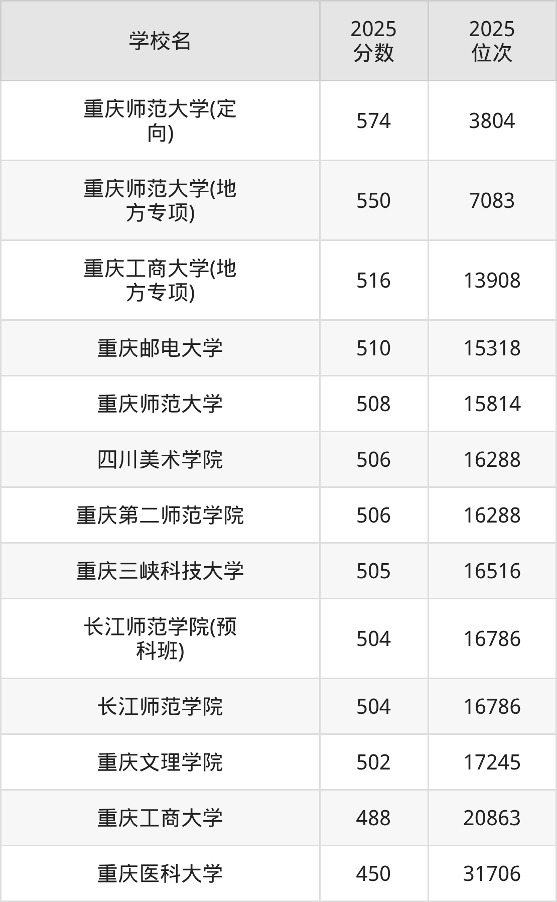 2025年重庆市公办二本大学排名一览表!附录取分数线(图2) 2025年重庆市公办二本大学排名一览表!附录取分数线(图2)