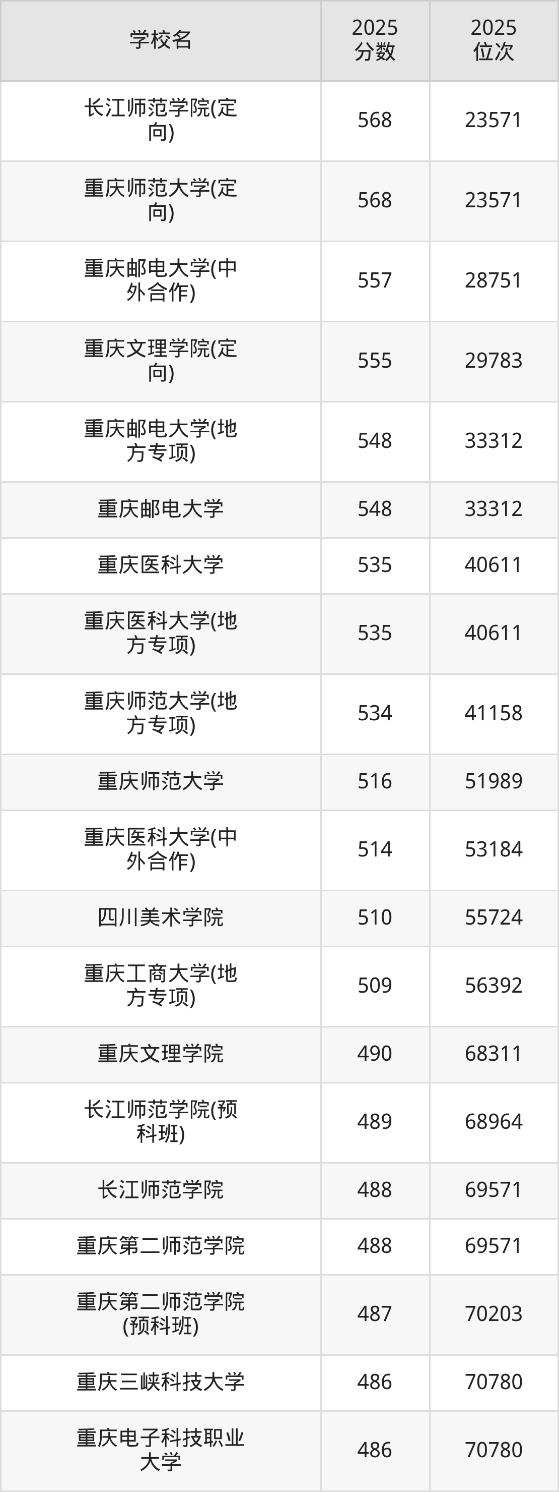 2025年重庆市公办二本大学排名一览表!附录取分数线(图3) 2025年重庆市公办二本大学排名一览表!附录取分数线(图3)
