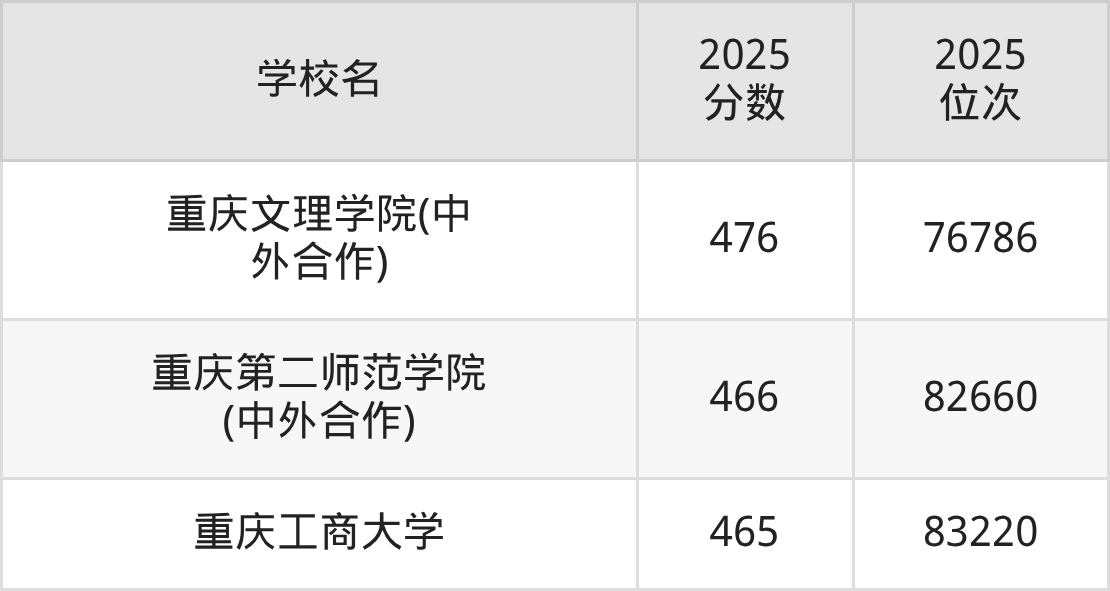 2025年重庆市公办二本大学排名一览表!附录取分数线(图4) 2025年重庆市公办二本大学排名一览表!附录取分数线(图4)