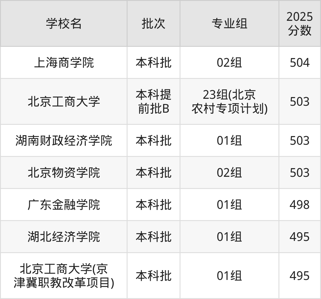 北京500分能上的财经类大学有哪些？看2025年录取分数线(图2)