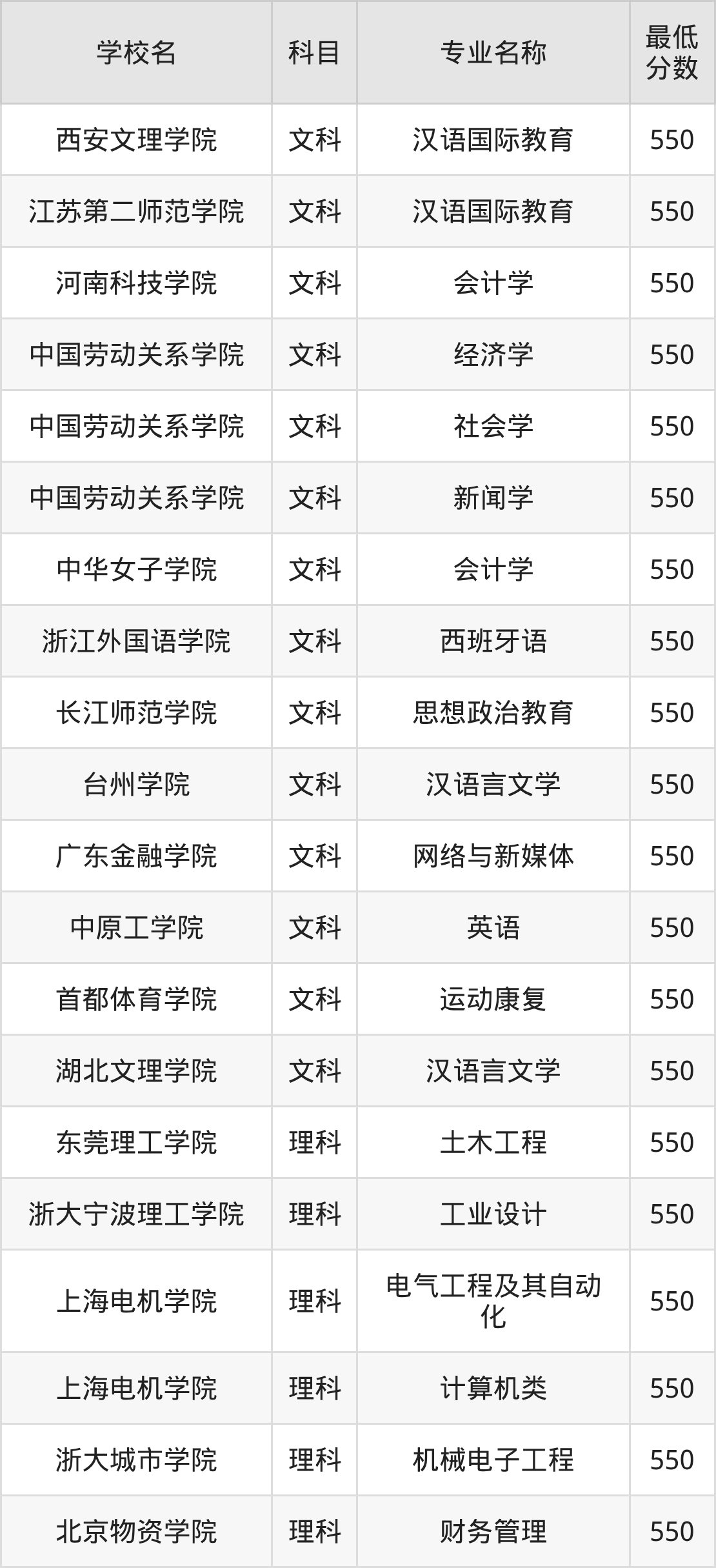 河南550分左右的公办二本大学推荐:双万计划院校、有硕士点的学校(图2) 河南550分左右的公办二本大学推荐:双万计划院校、有硕士点的学校(图2)