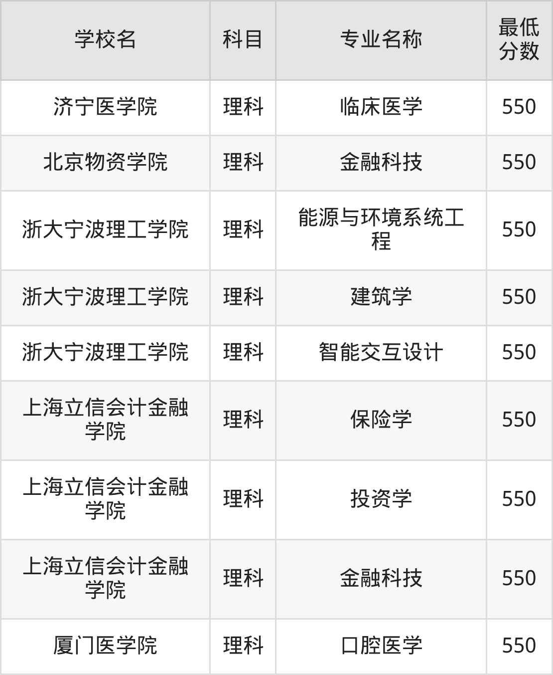 河南550分左右的公办二本大学推荐:双万计划院校、有硕士点的学校(图3) 河南550分左右的公办二本大学推荐:双万计划院校、有硕士点的学校(图3)