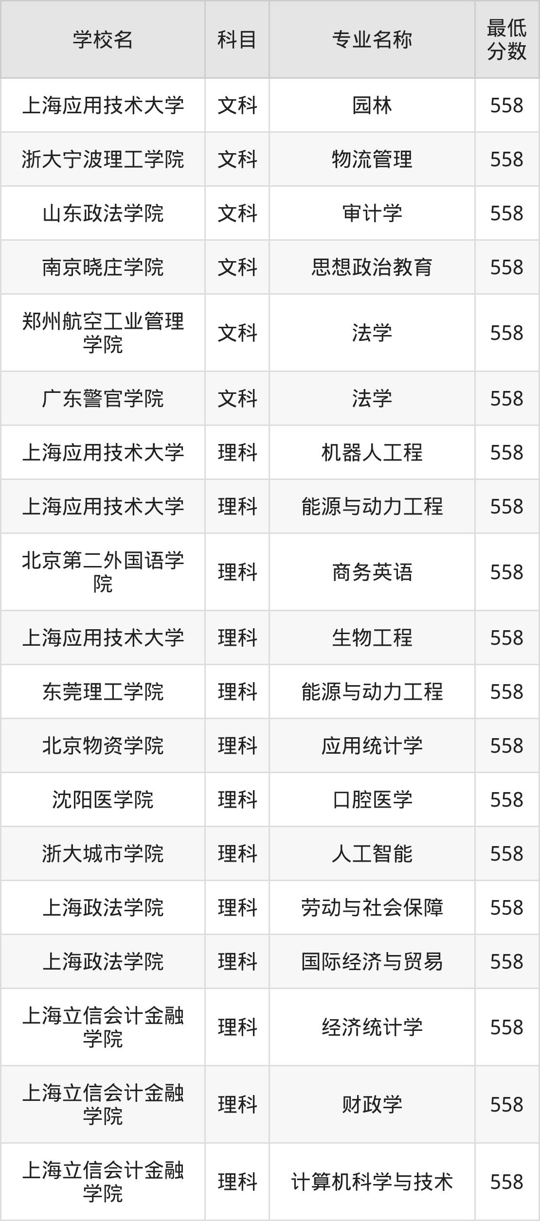 河南558分左右的公办二本大学推荐:国家重点院校(图2) 河南558分左右的公办二本大学推荐:国家重点院校(图2)