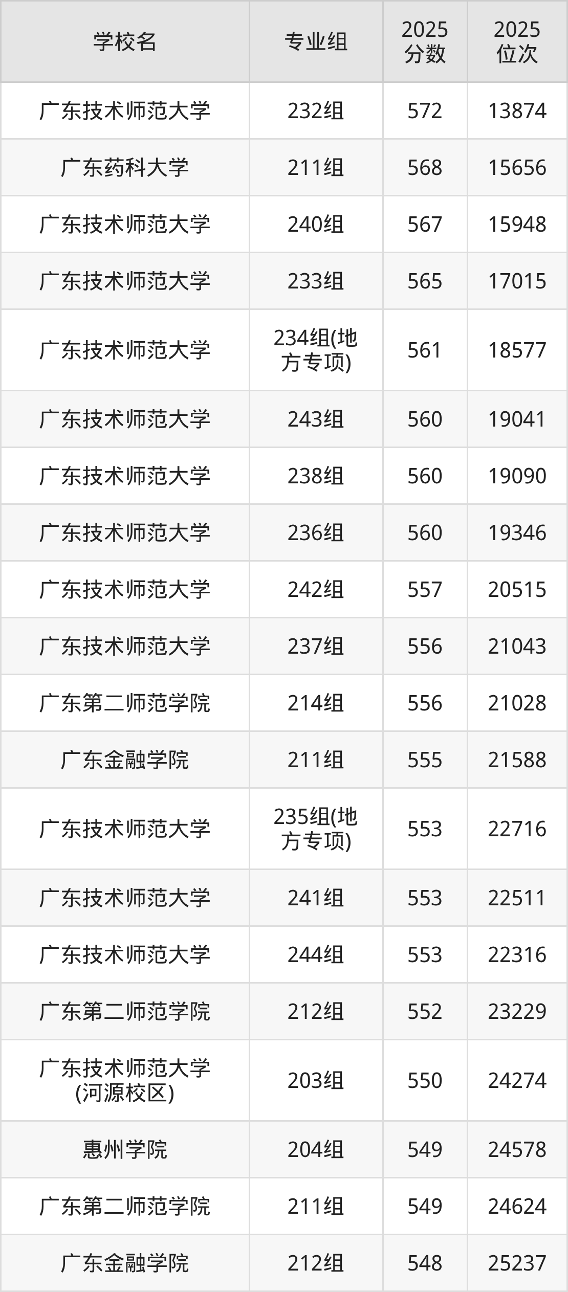 2025年广东省公办二本大学排名一览表!附录取分数线(图2) 2025年广东省公办二本大学排名一览表!附录取分数线(图2)
