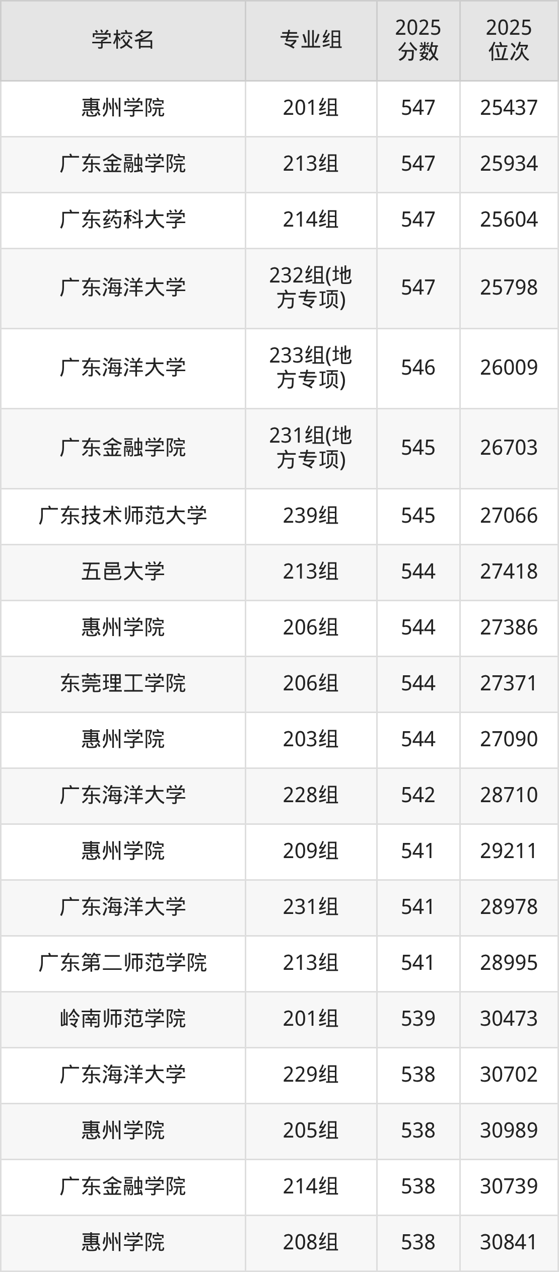 2025年广东省公办二本大学排名一览表!附录取分数线(图3) 2025年广东省公办二本大学排名一览表!附录取分数线(图3)