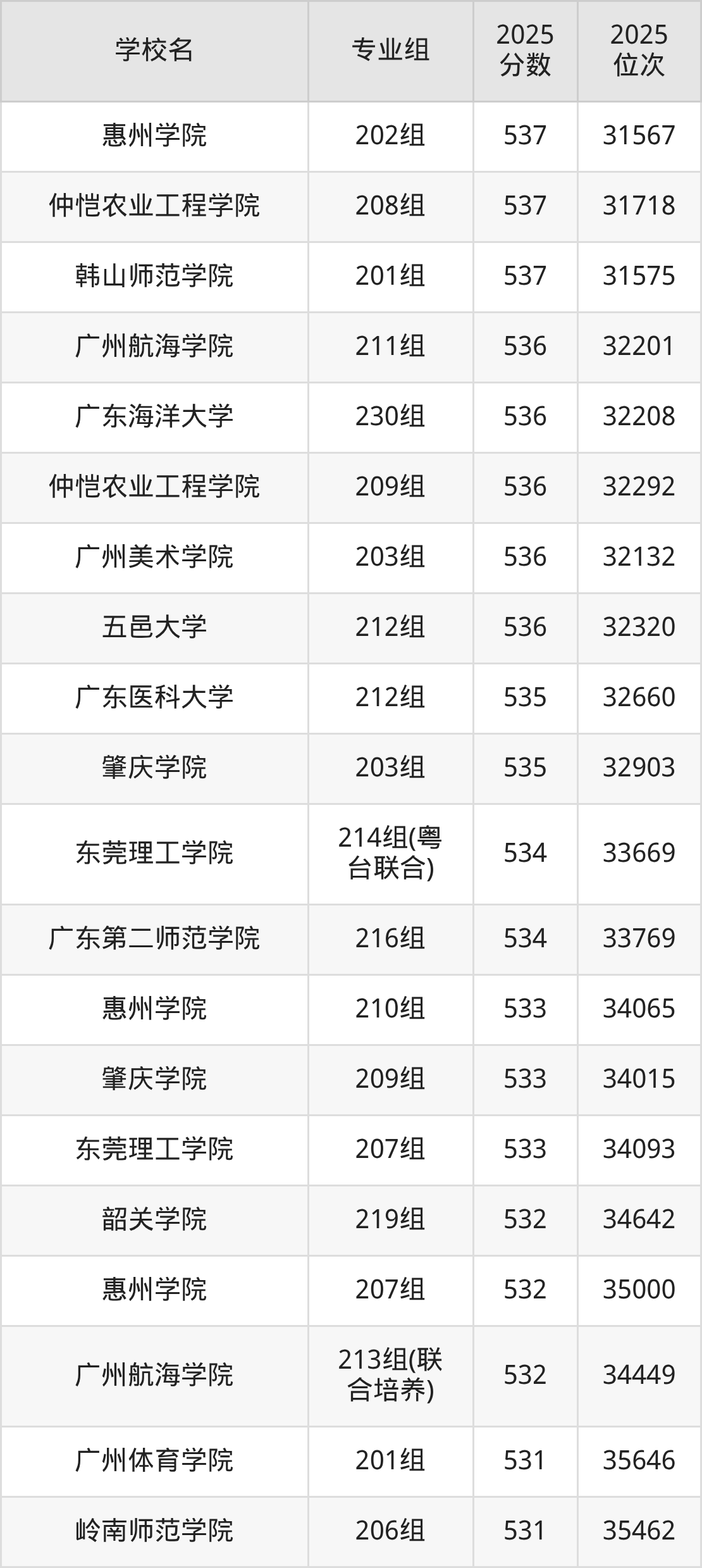 2025年广东省公办二本大学排名一览表!附录取分数线(图4) 2025年广东省公办二本大学排名一览表!附录取分数线(图4)