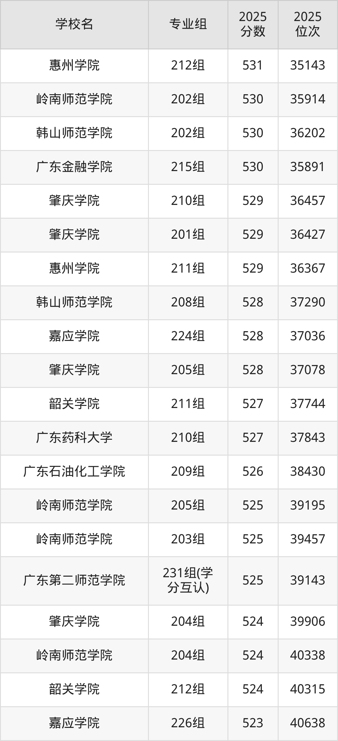 2025年广东省公办二本大学排名一览表!附录取分数线(图5) 2025年广东省公办二本大学排名一览表!附录取分数线(图5)
