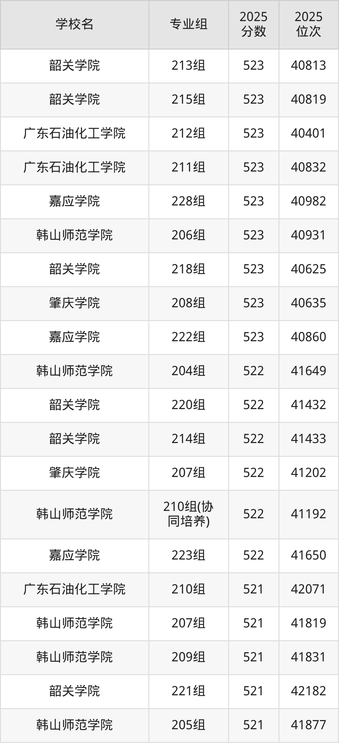 2025年广东省公办二本大学排名一览表!附录取分数线(图6) 2025年广东省公办二本大学排名一览表!附录取分数线(图6)