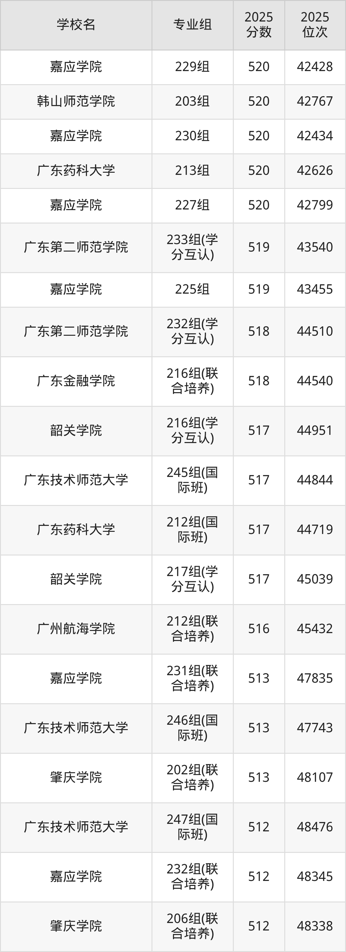 2025年广东省公办二本大学排名一览表!附录取分数线(图7) 2025年广东省公办二本大学排名一览表!附录取分数线(图7)