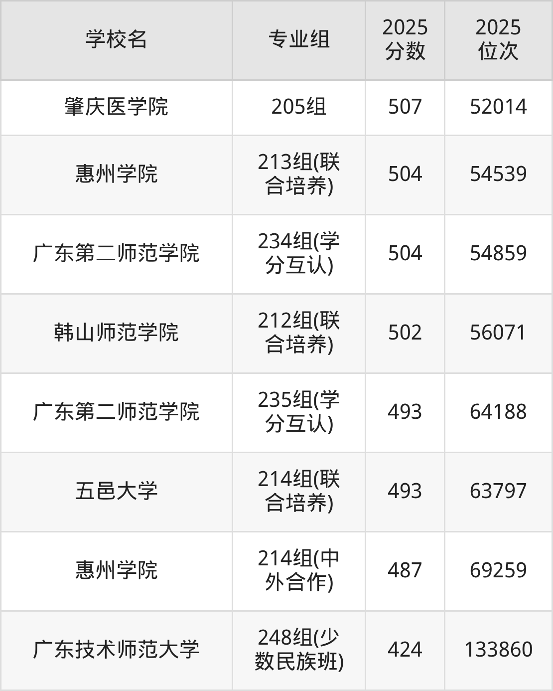 2025年广东省公办二本大学排名一览表!附录取分数线(图8) 2025年广东省公办二本大学排名一览表!附录取分数线(图8)