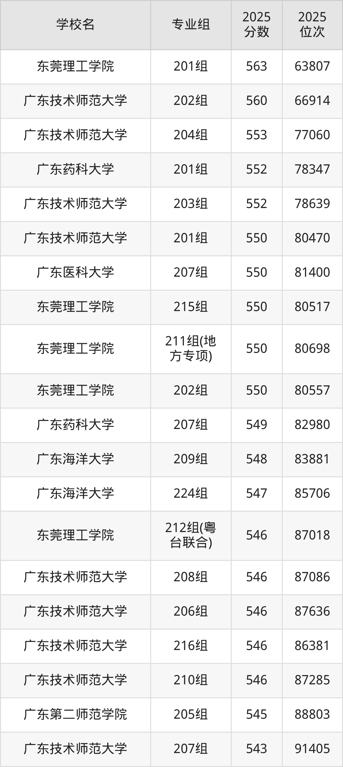 2025年广东省公办二本大学排名一览表!附录取分数线(图9) 2025年广东省公办二本大学排名一览表!附录取分数线(图9)