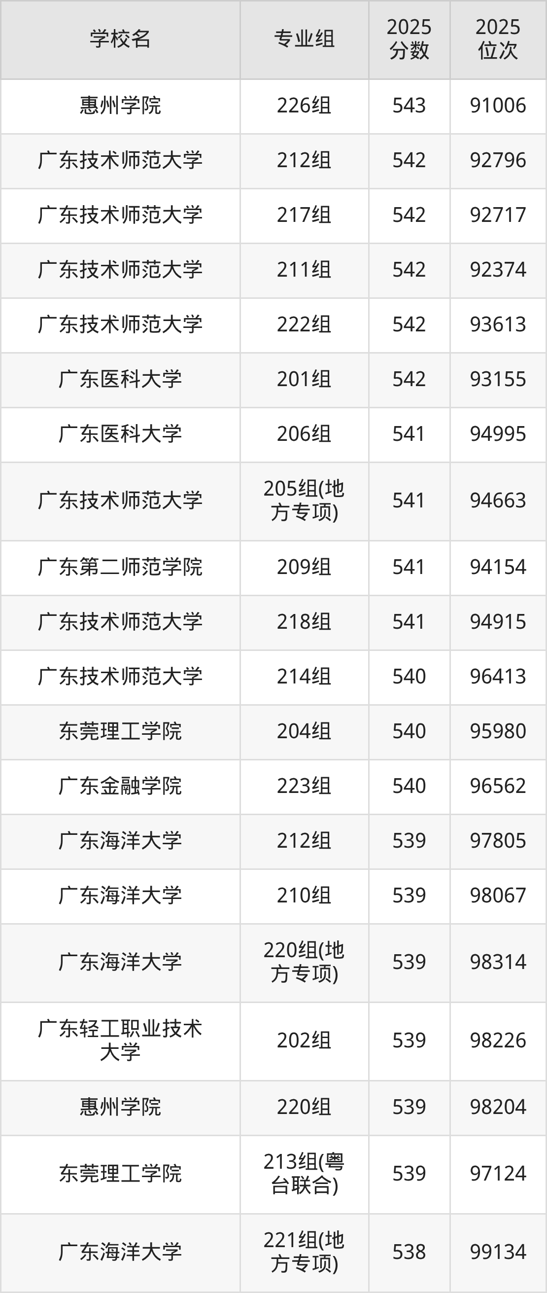 2025年广东省公办二本大学排名一览表!附录取分数线(图10) 2025年广东省公办二本大学排名一览表!附录取分数线(图10)