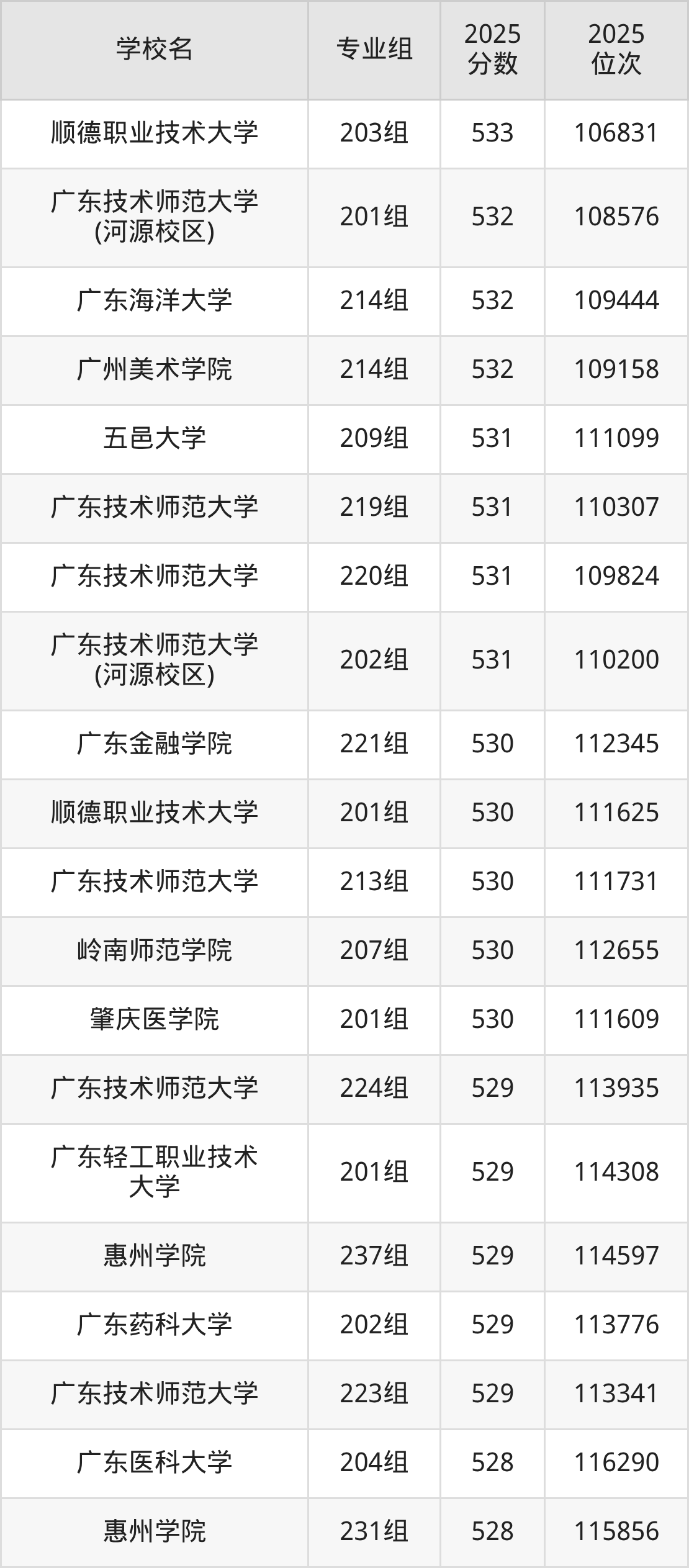 2025年广东省公办二本大学排名一览表!附录取分数线(图12) 2025年广东省公办二本大学排名一览表!附录取分数线(图12)