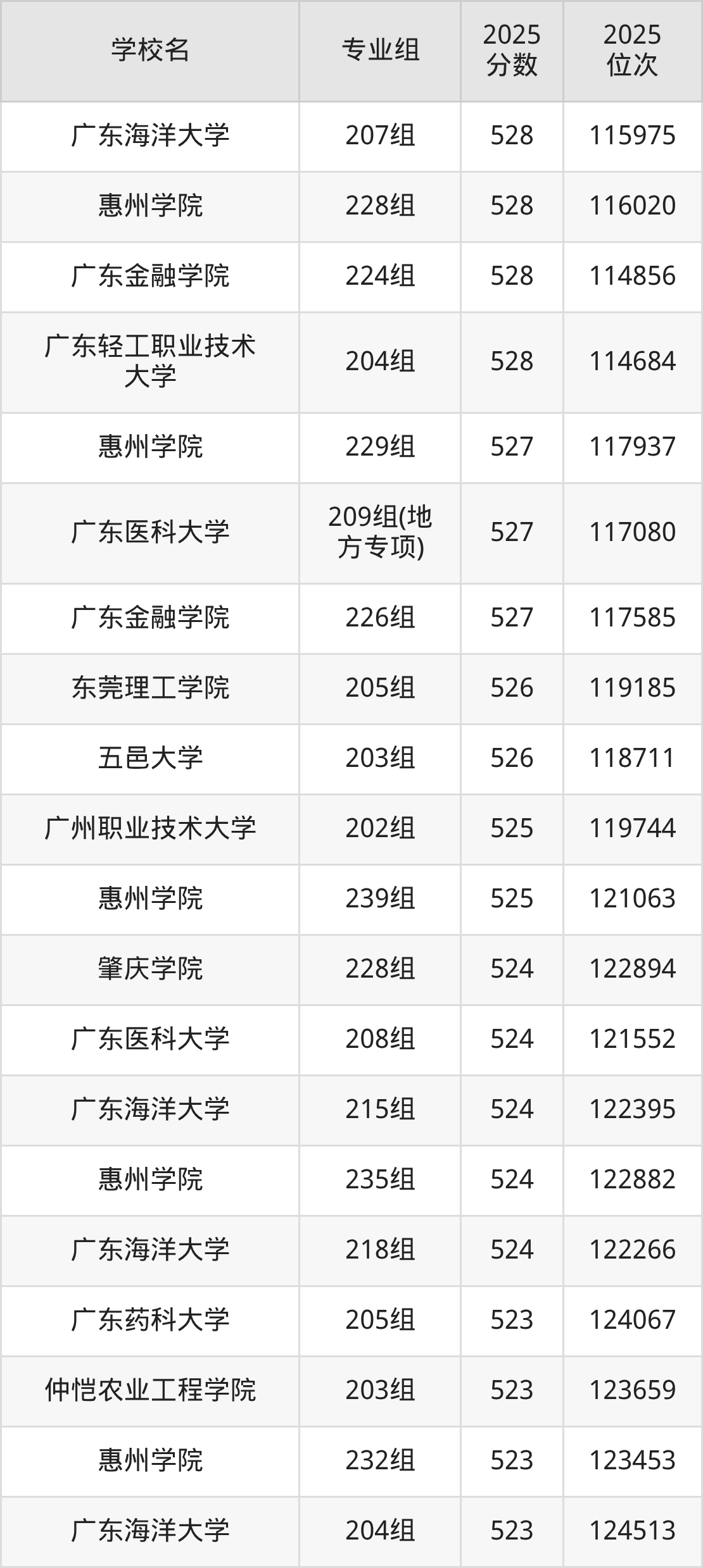 2025年广东省公办二本大学排名一览表!附录取分数线(图13) 2025年广东省公办二本大学排名一览表!附录取分数线(图13)