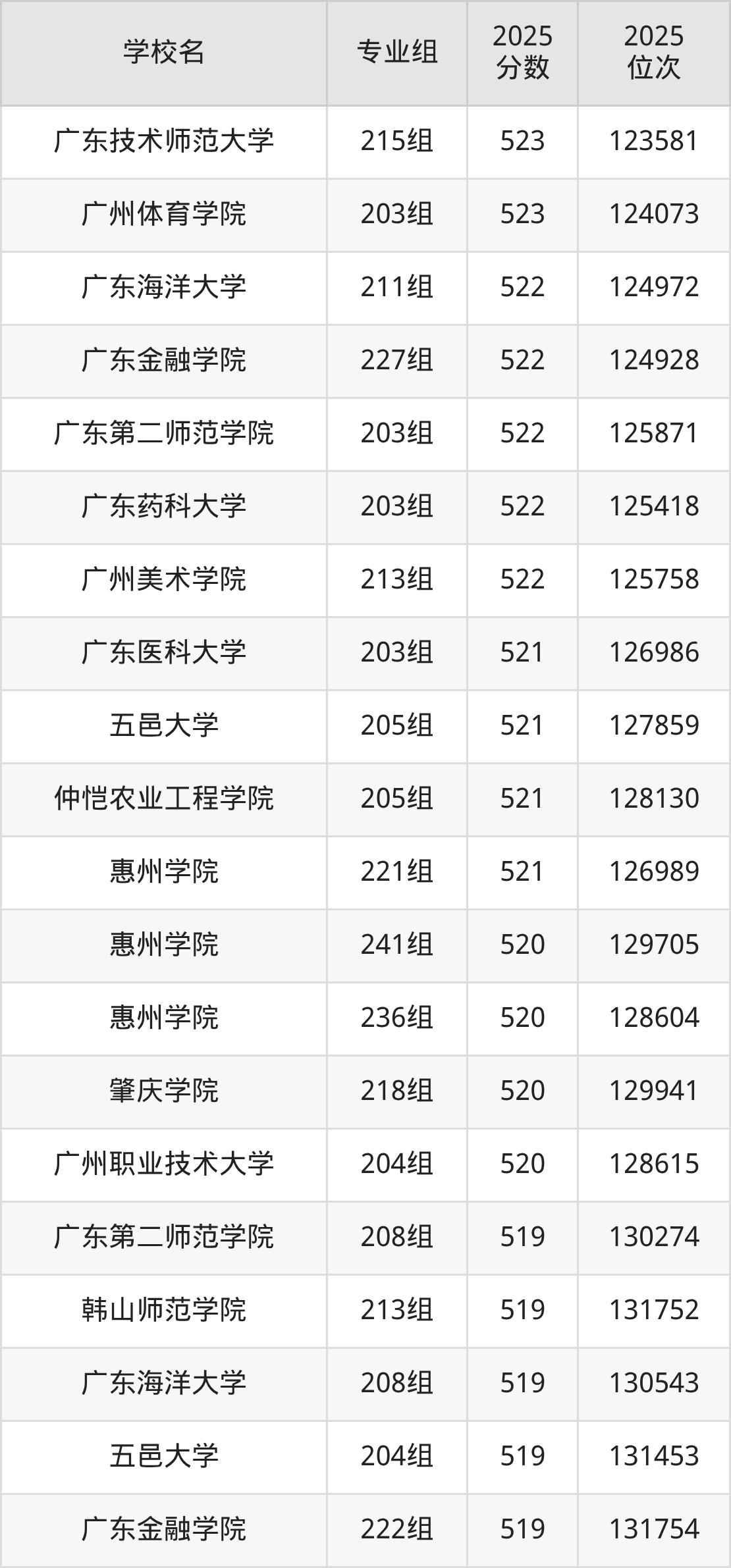 2025年广东省公办二本大学排名一览表!附录取分数线(图14) 2025年广东省公办二本大学排名一览表!附录取分数线(图14)