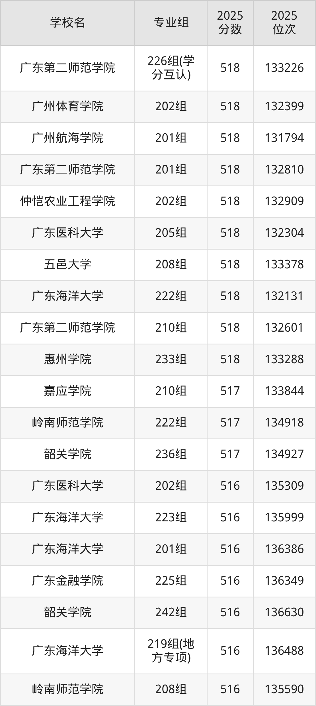 2025年广东省公办二本大学排名一览表!附录取分数线(图15) 2025年广东省公办二本大学排名一览表!附录取分数线(图15)