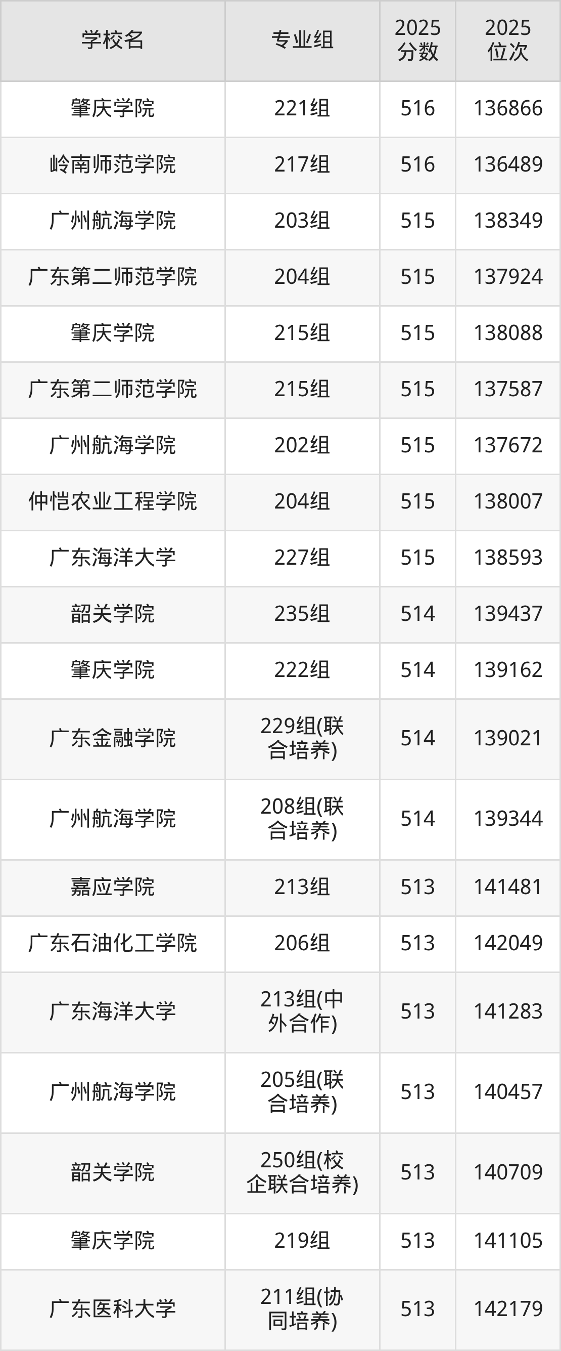 2025年广东省公办二本大学排名一览表!附录取分数线(图16) 2025年广东省公办二本大学排名一览表!附录取分数线(图16)