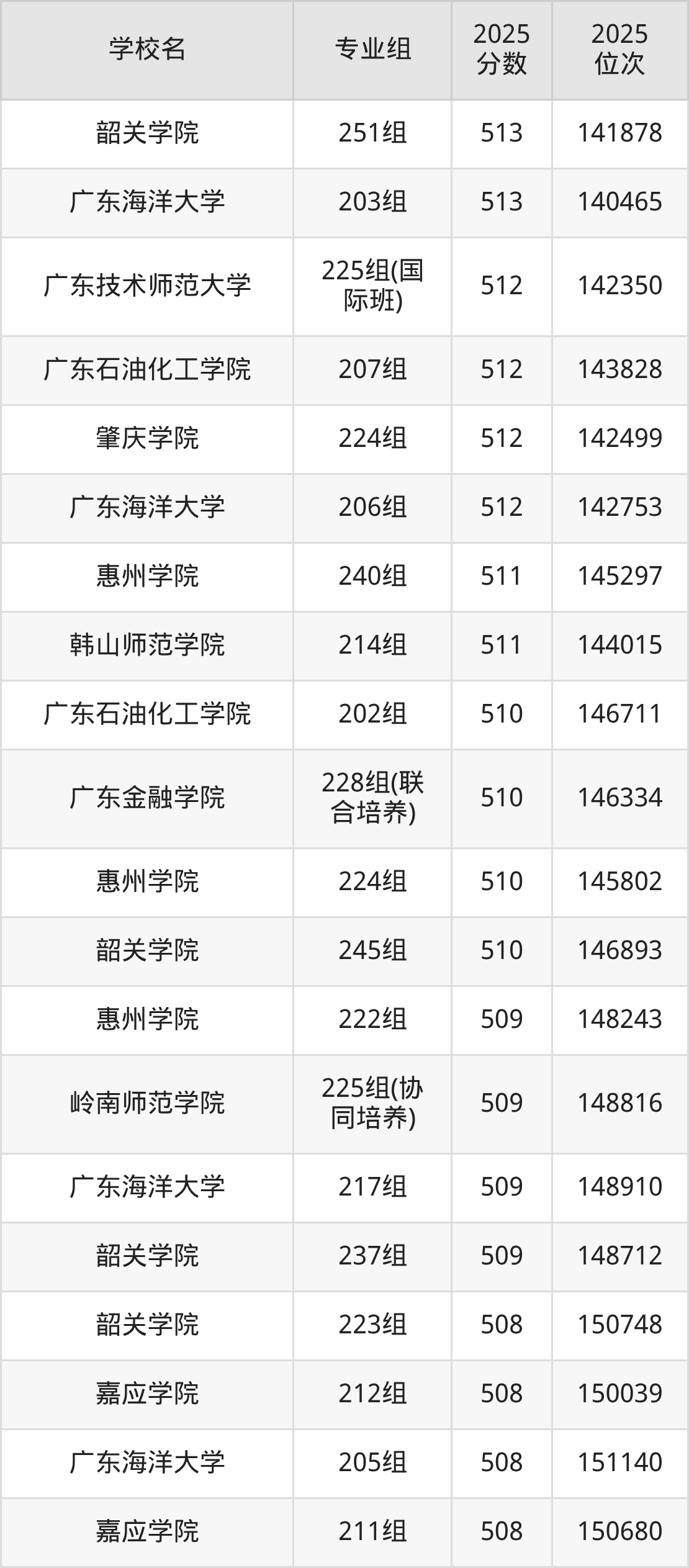 2025年广东省公办二本大学排名一览表!附录取分数线(图17) 2025年广东省公办二本大学排名一览表!附录取分数线(图17)
